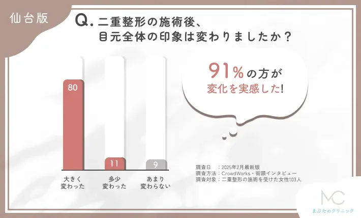 二重整形の施術後の目元全体の印象に関するアンケート調査