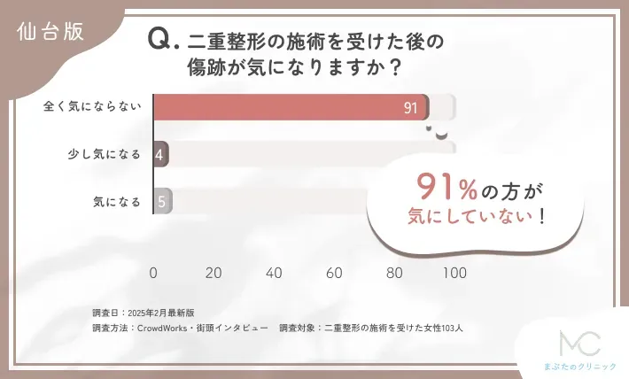 二重整形の施術を受けた後の傷跡に関するアンケート調査