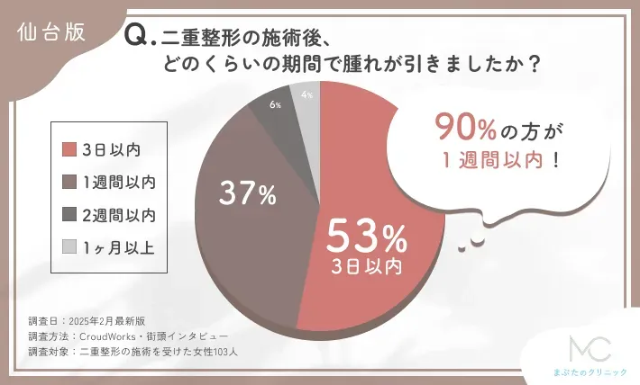 二重整形の施術後の腫れの期間に関するアンケート調査