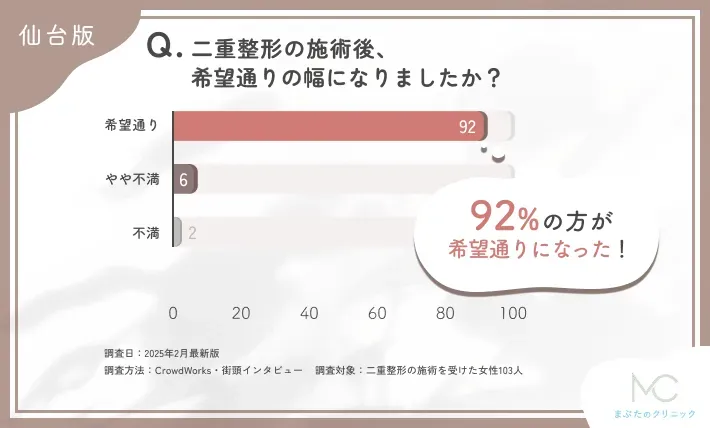 二重整形施術後の仕上がりに関するアンケート調査