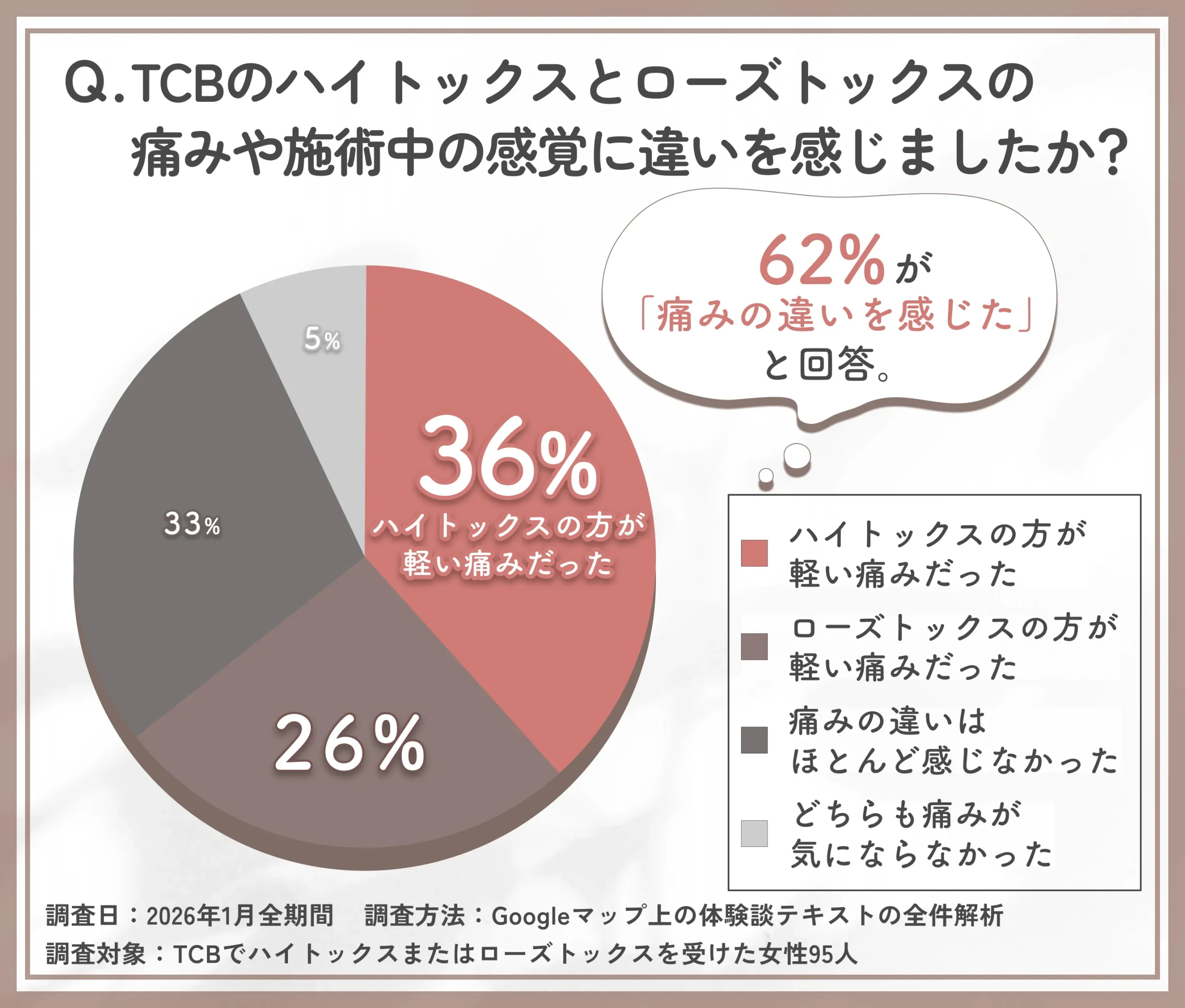 TCBのハイトックスとローズトックスの施術中の痛みに関するアンケート調査