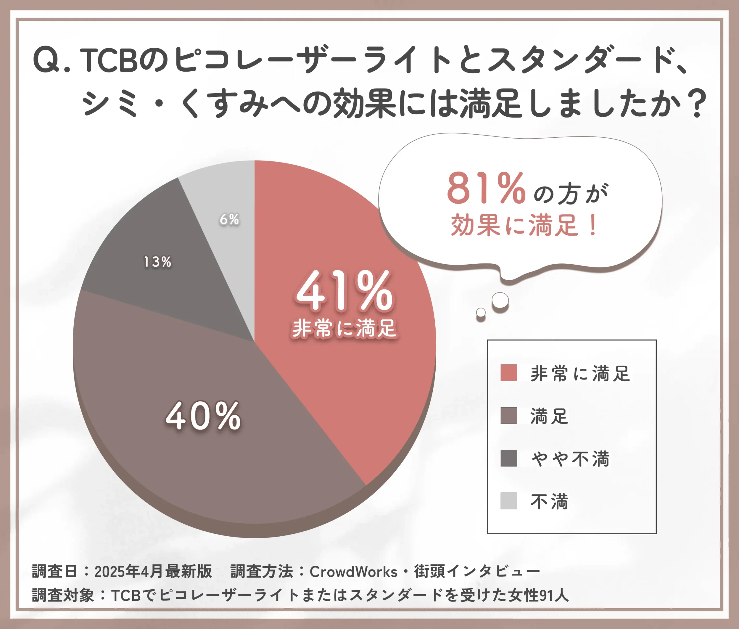TCBのピコレーザーライト•スタンダードのシミ改善効果に関するアンケート調査