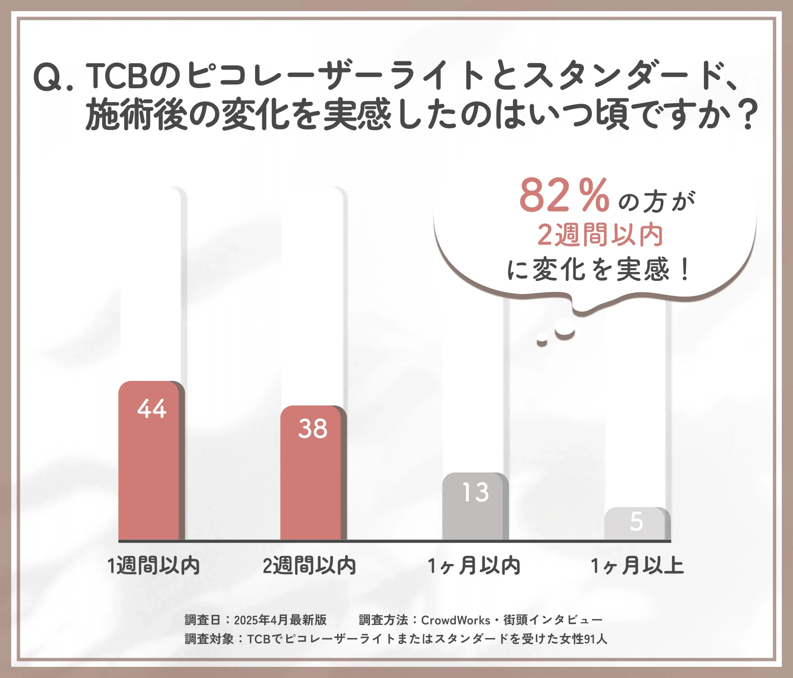 TCBのピコレーザーライトとスタンダードの効果実感時期に関するアンケート調査