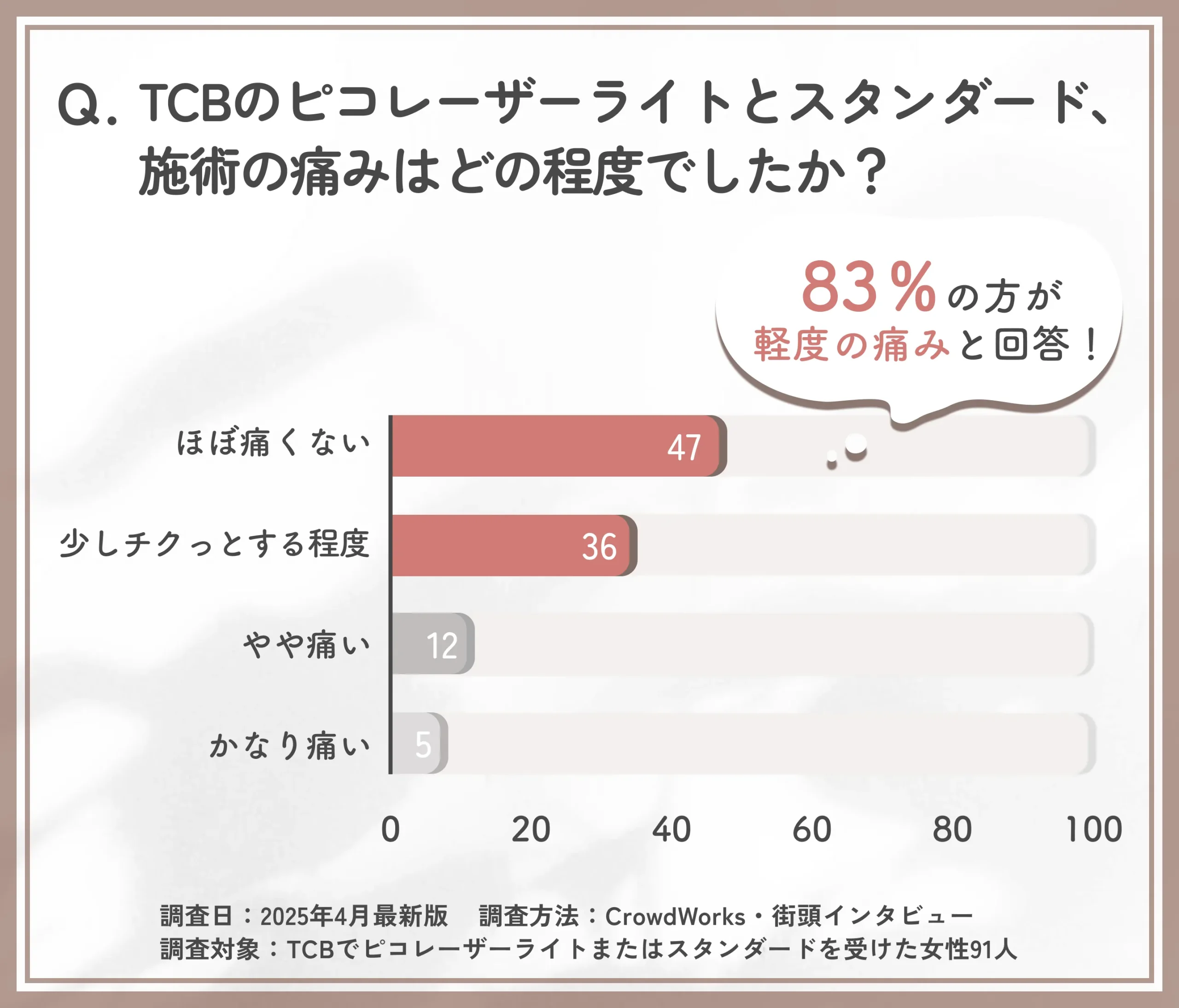 TCBのピコレーザーライトとスタンダード施術中の痛みに関するアンケート調査