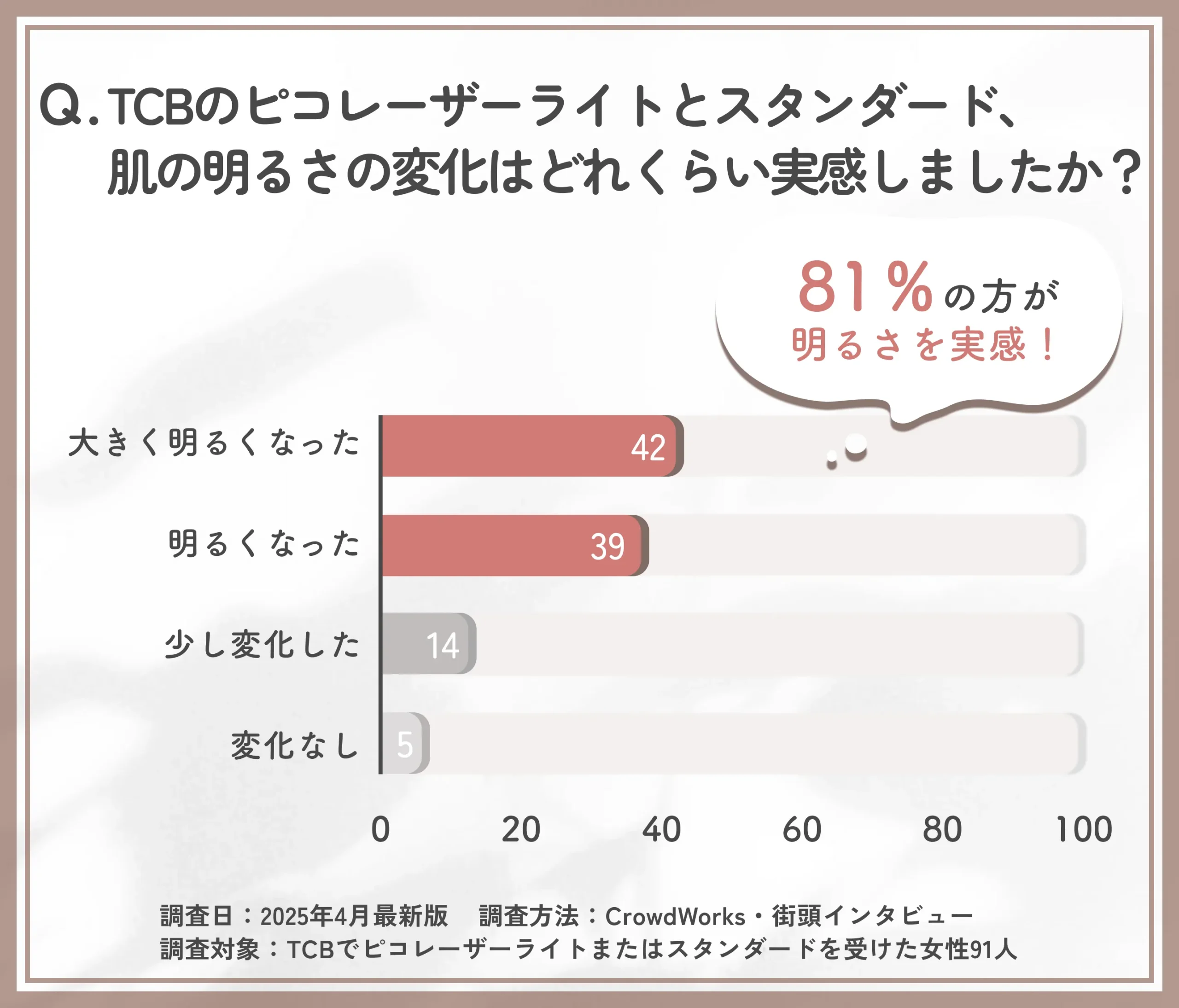 TCBのピコレーザーライトとスタンダードによる肌トーン変化のアンケート調査