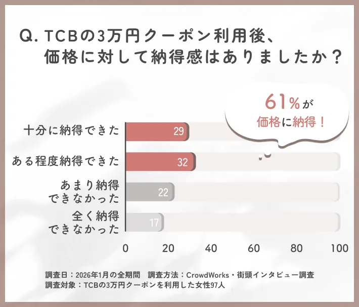 TCBの3万円クーポン価格納得度に関するアンケート調査