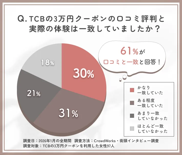 TCBの3万円クーポン口コミ一致度に関するアンケート調査
