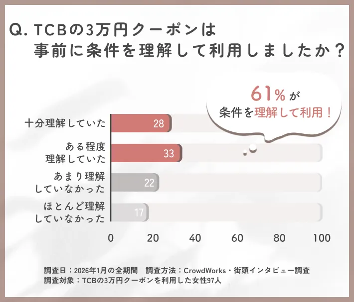 TCBの3万円クーポン利用前理解度に関するアンケート調査