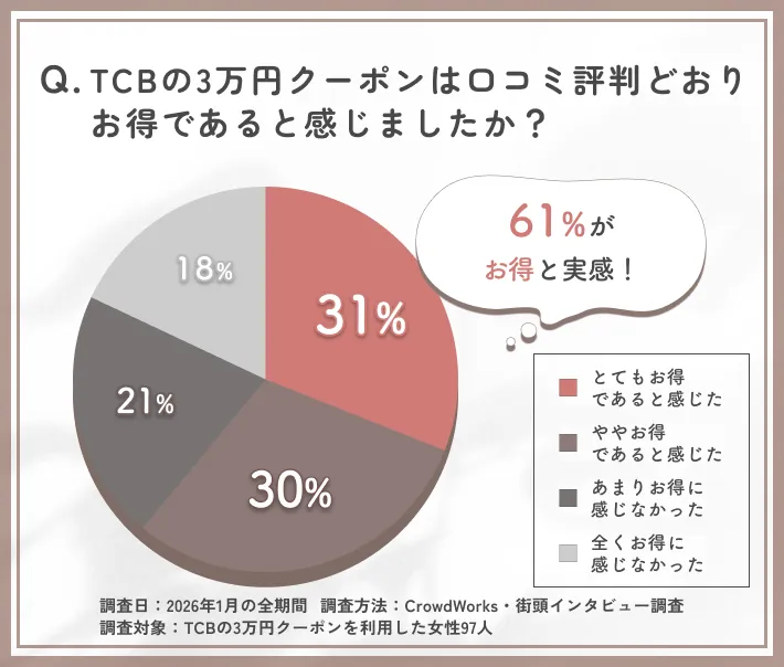 TCBの3万円クーポンのお得感に関するアンケート調査
