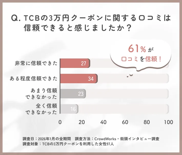 TCBの3万円クーポン口コミ信頼度に関するアンケート調査