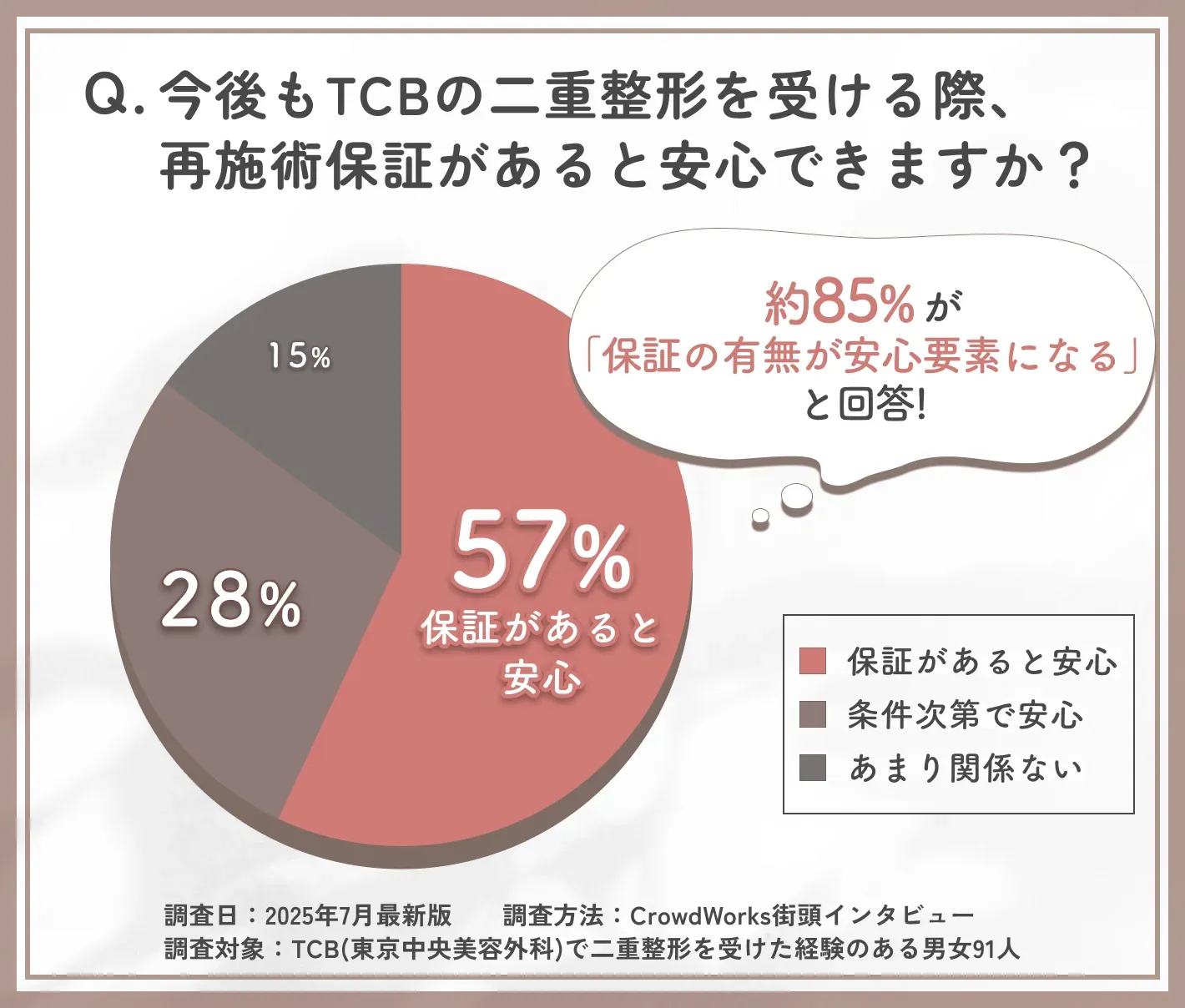 TCBの二重整形再施術保証の安心感に関するアンケート