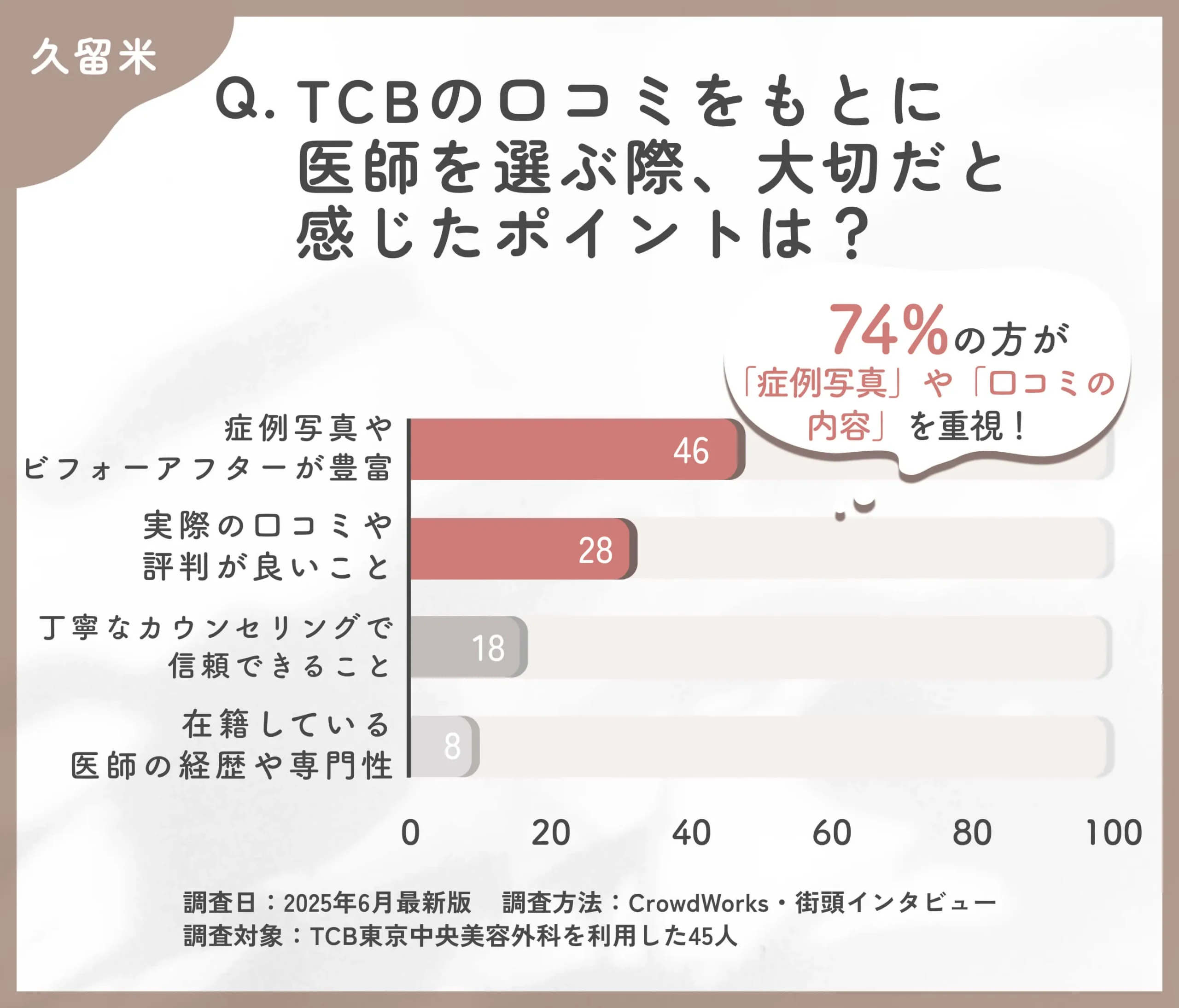 TCBの医師選びで大切なポイントに関する口コミアンケート調査