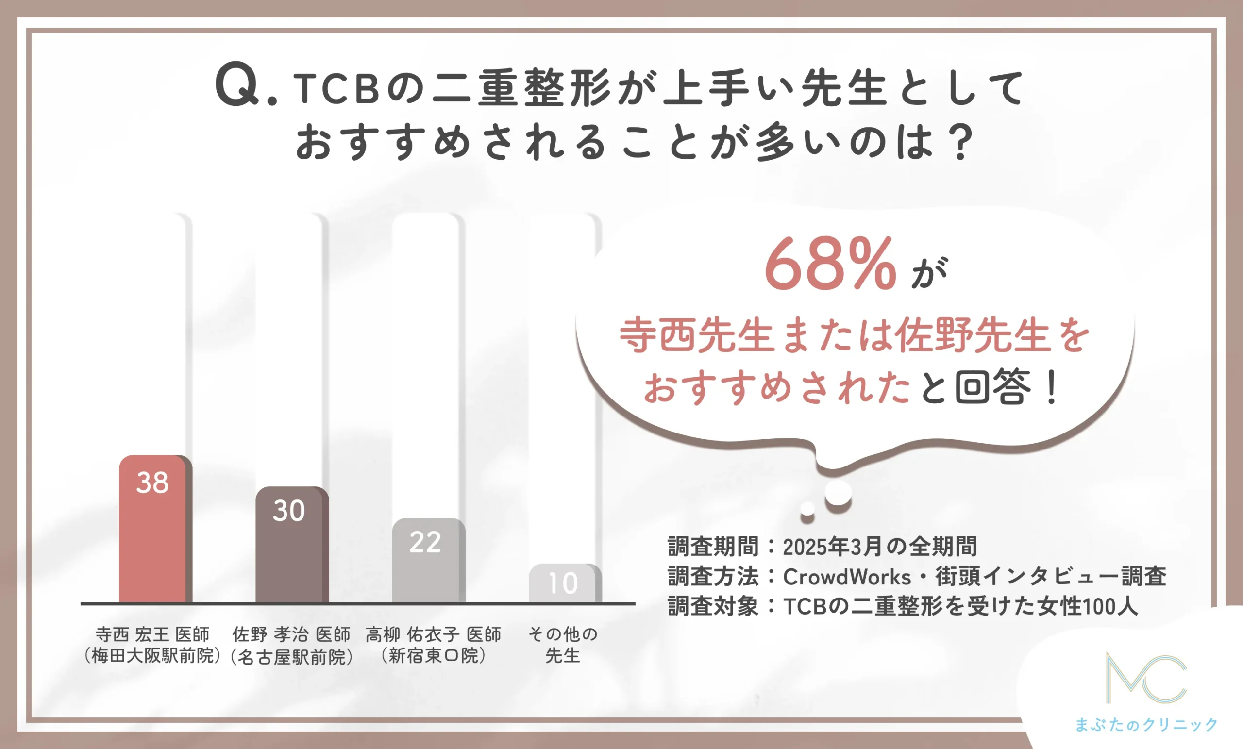 TCBの二重整形が上手い先生に関するアンケート調査