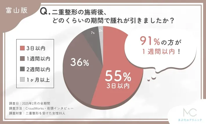 二重整形の施術後の腫れの期間に関するアンケート調査