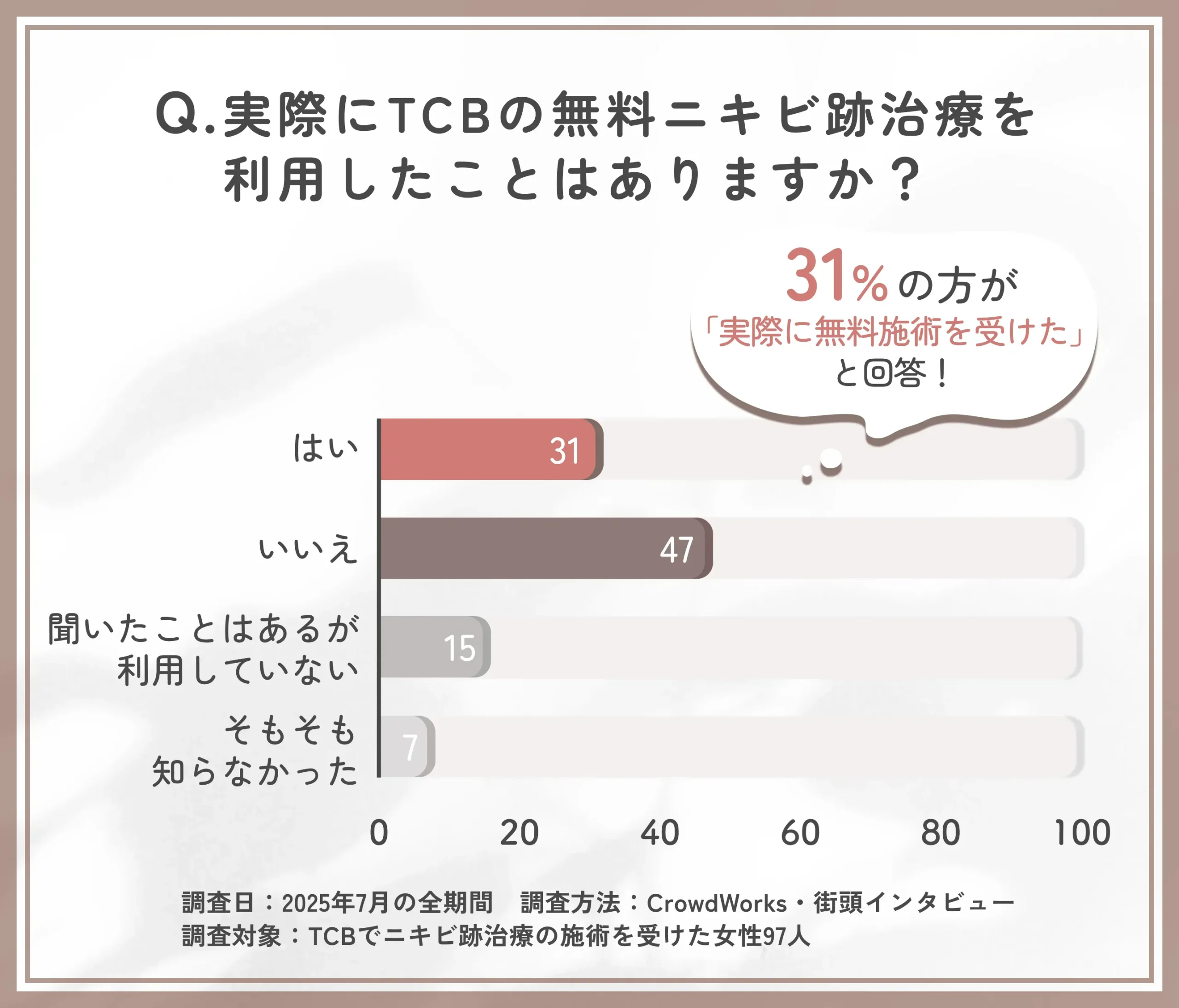 TCBの無料ニキビ跡治療の利用状況に関するアンケート調査