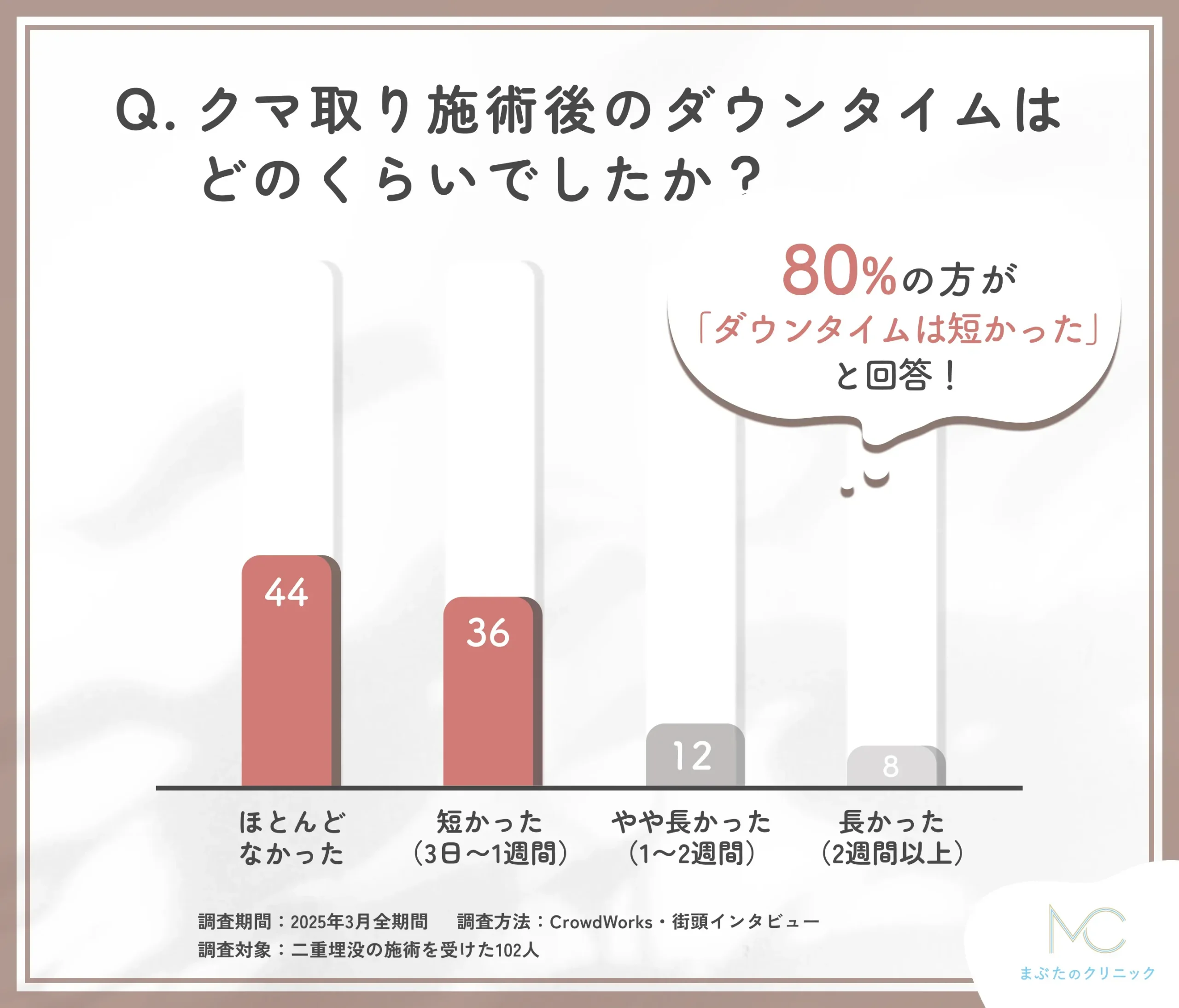クマ取り施術後のダウンタイムに関する口コミアンケート調査