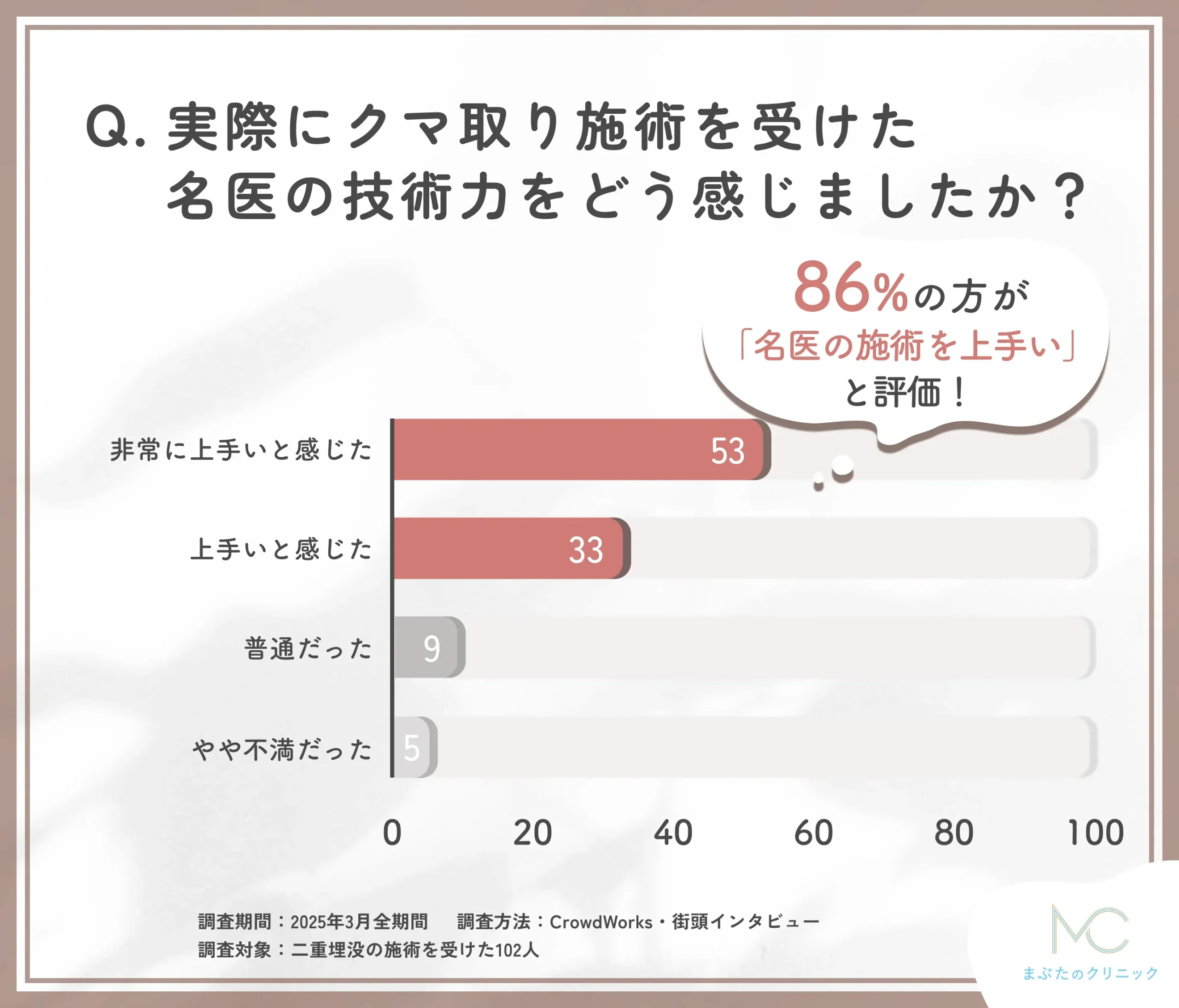 クマ取り施術を担当した名医の技術力に関する口コミアンケート調査