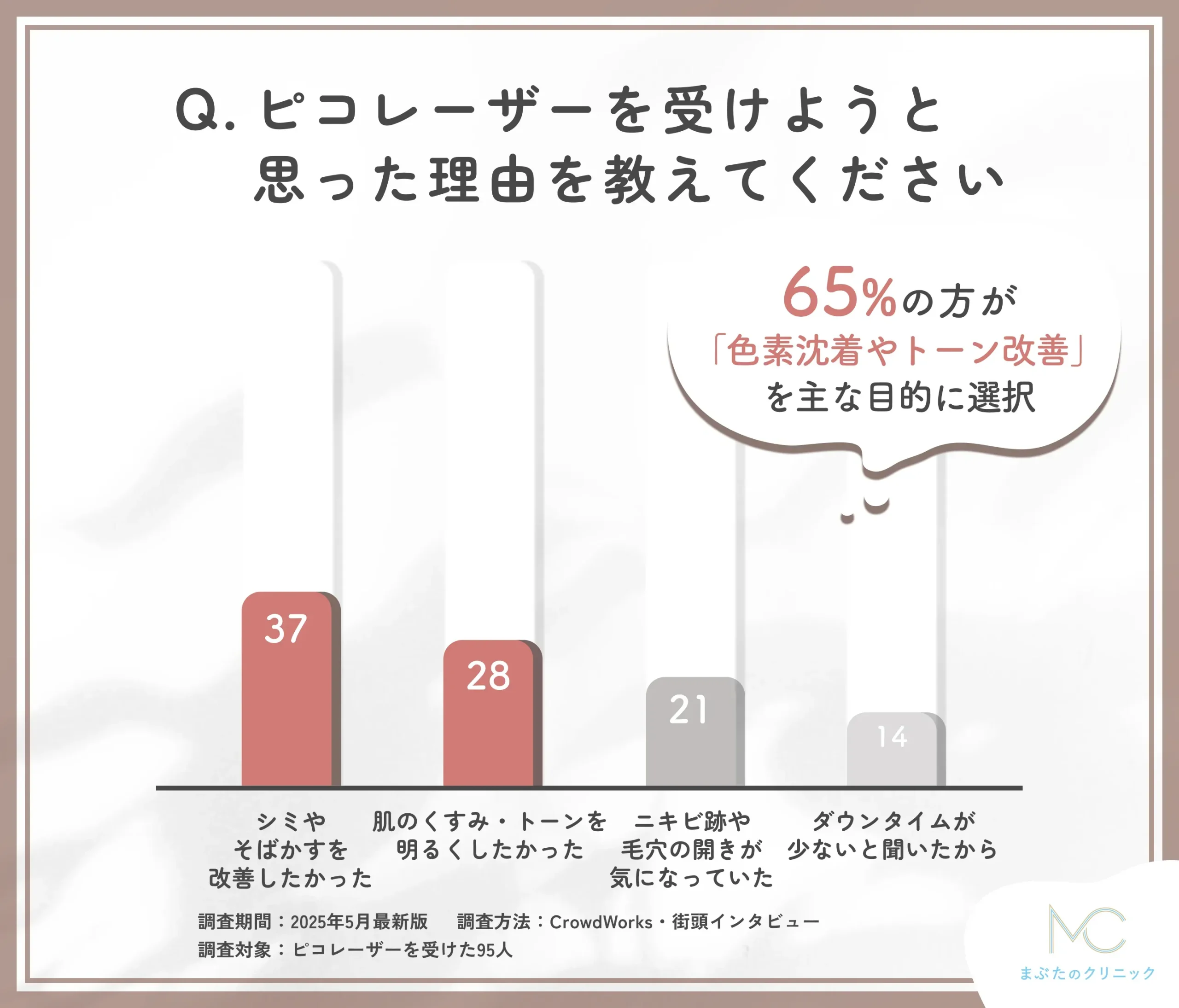 ピコレーザーを受けようと思った理由に関するアンケート調査