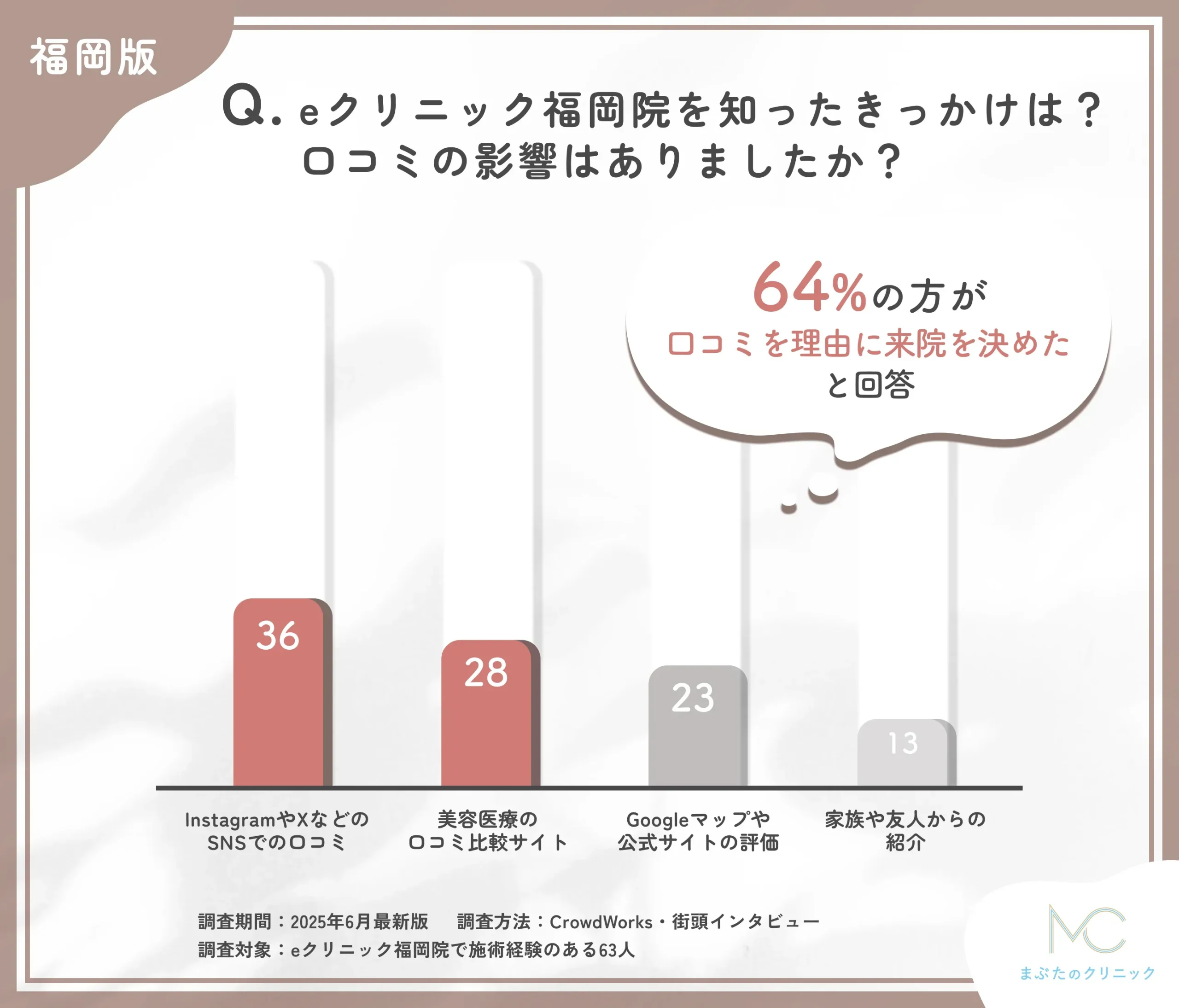 eクリニック福岡院を知ったきっかけは？口コミの影響に関するアンケート調査