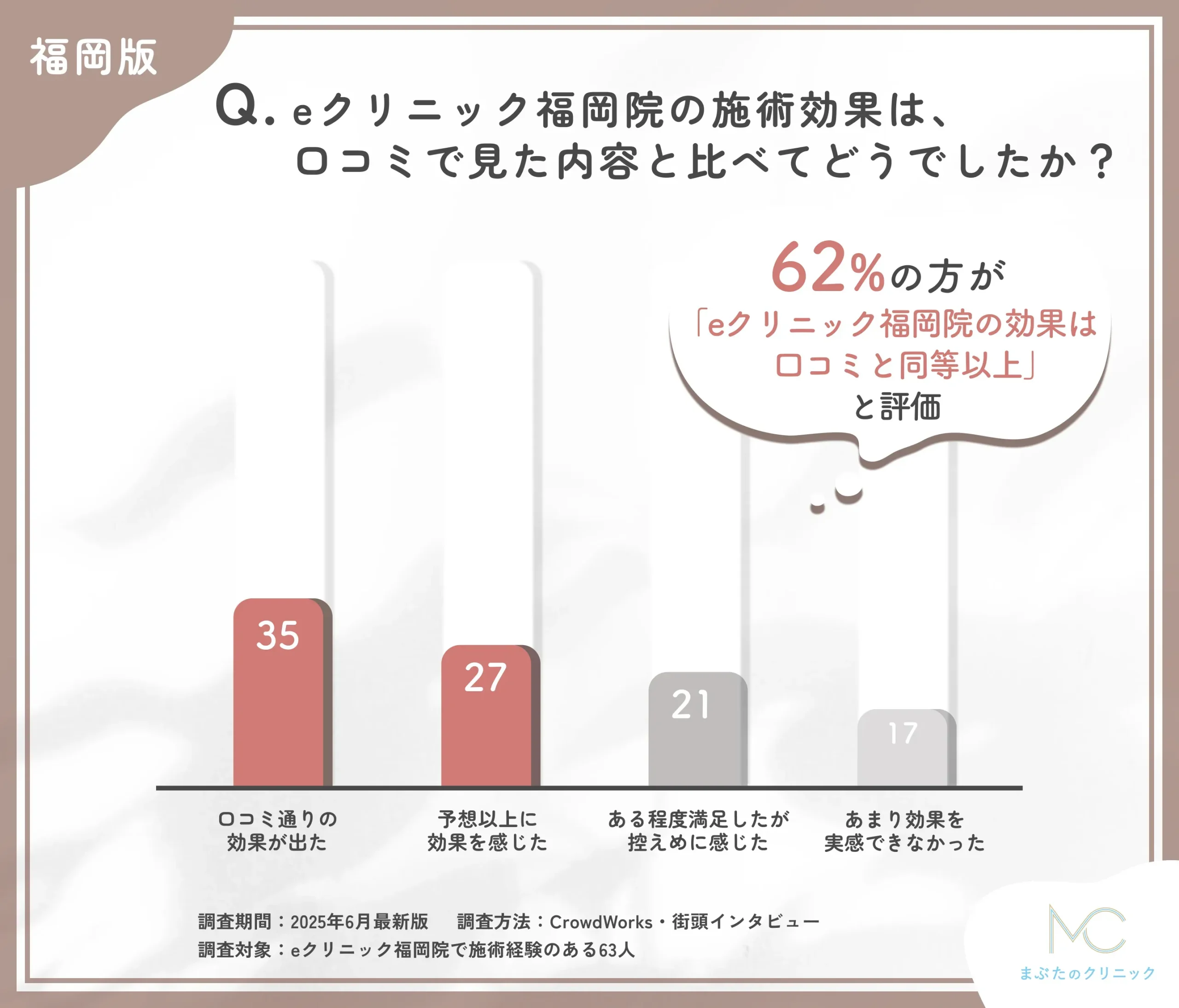eクリニック福岡院の効果と口コミの比較に関するアンケート調査