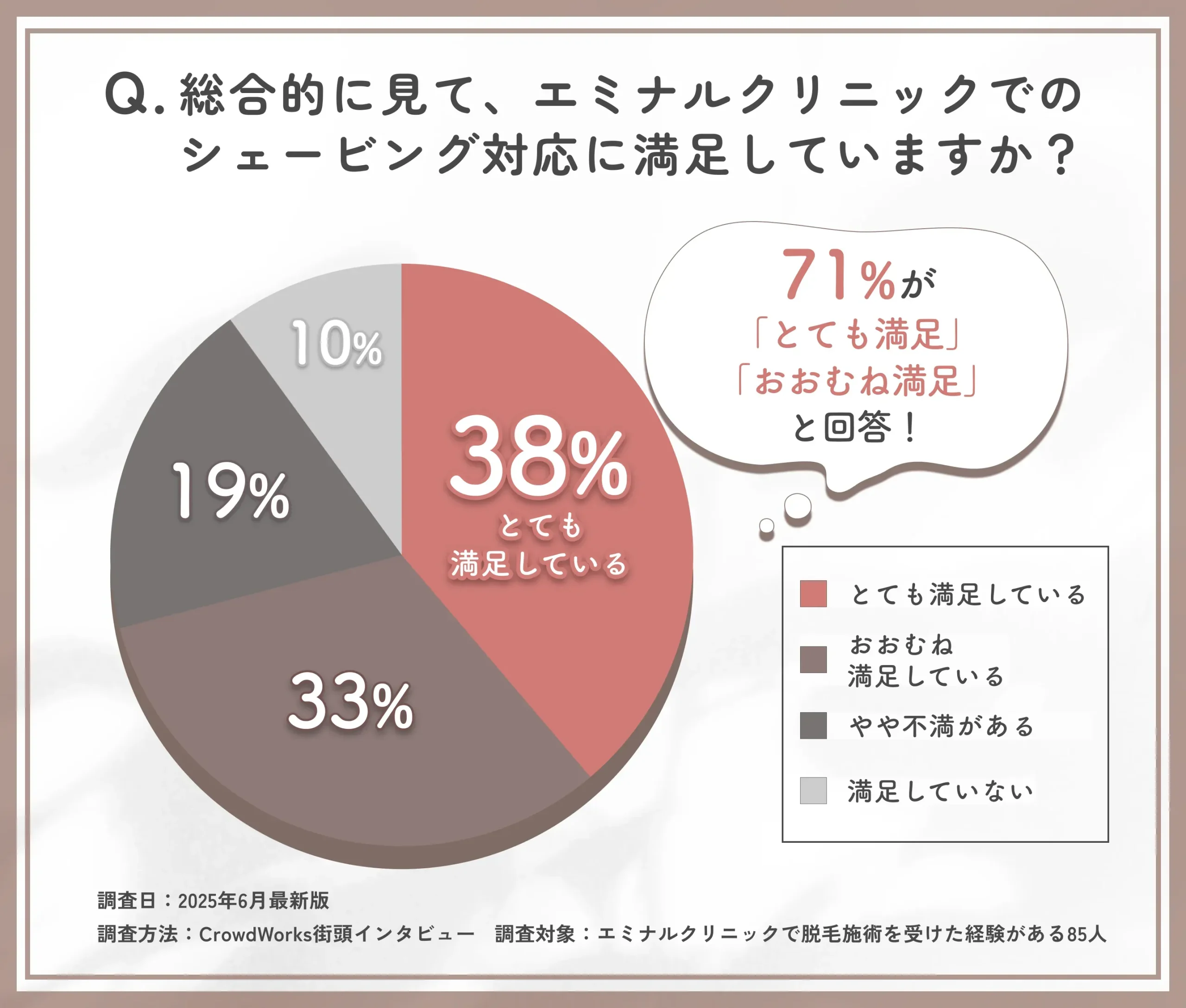 エミナルクリニックの無料シェービング対応満足度に関するアンケート調査