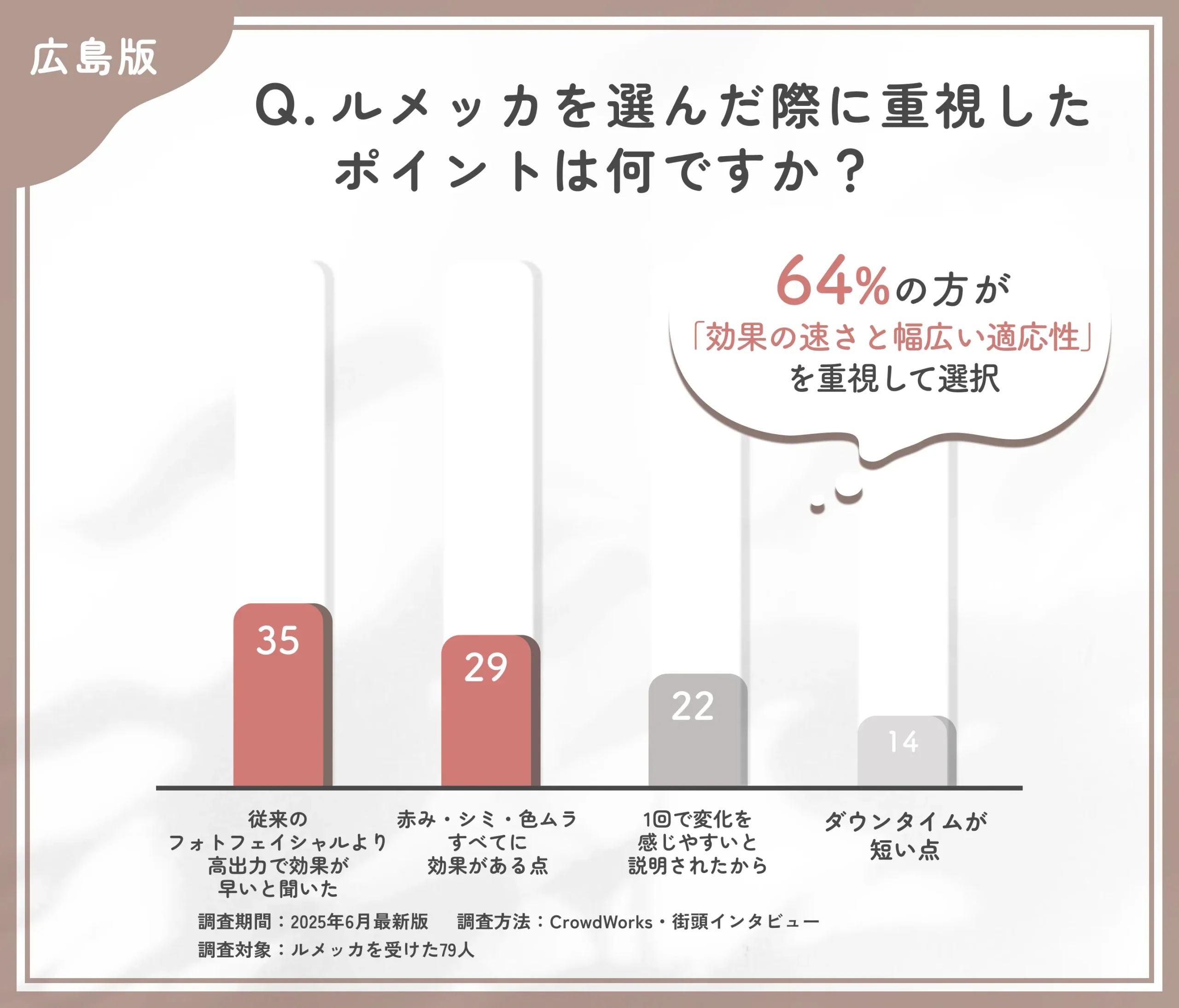 ルメッカの選択理由に関するアンケート調査