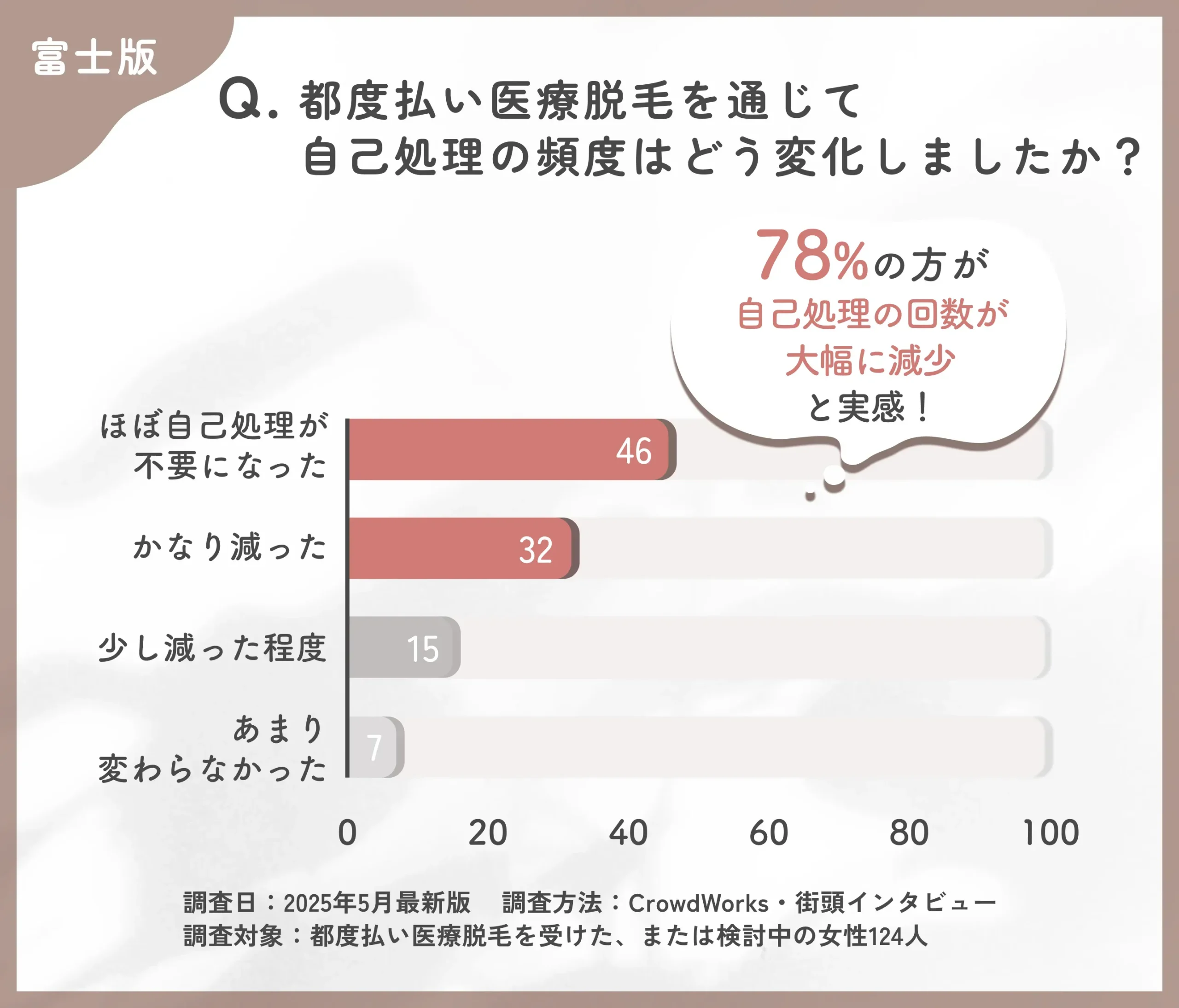 都度払い医療脱毛による自己処理の変化に関するアンケート調査