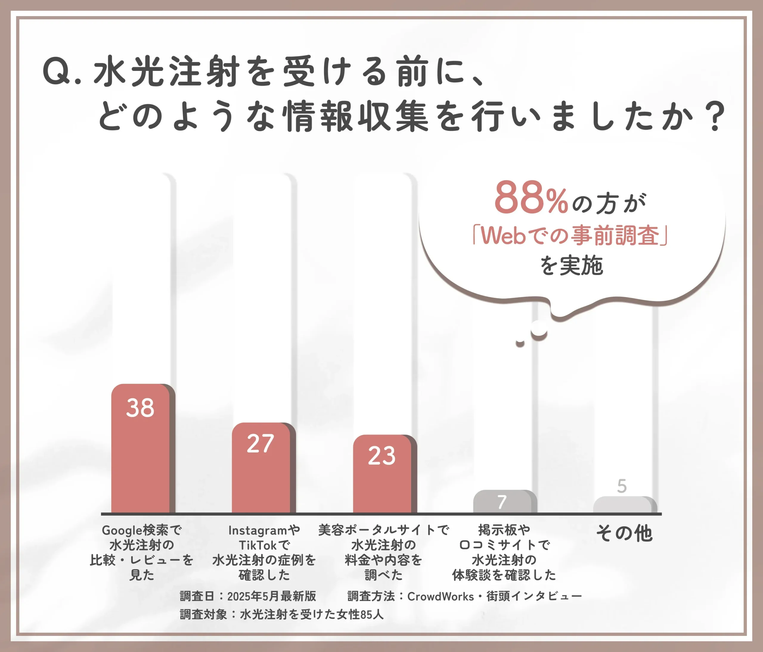 水光注射の情報収集手段に関するアンケート調査