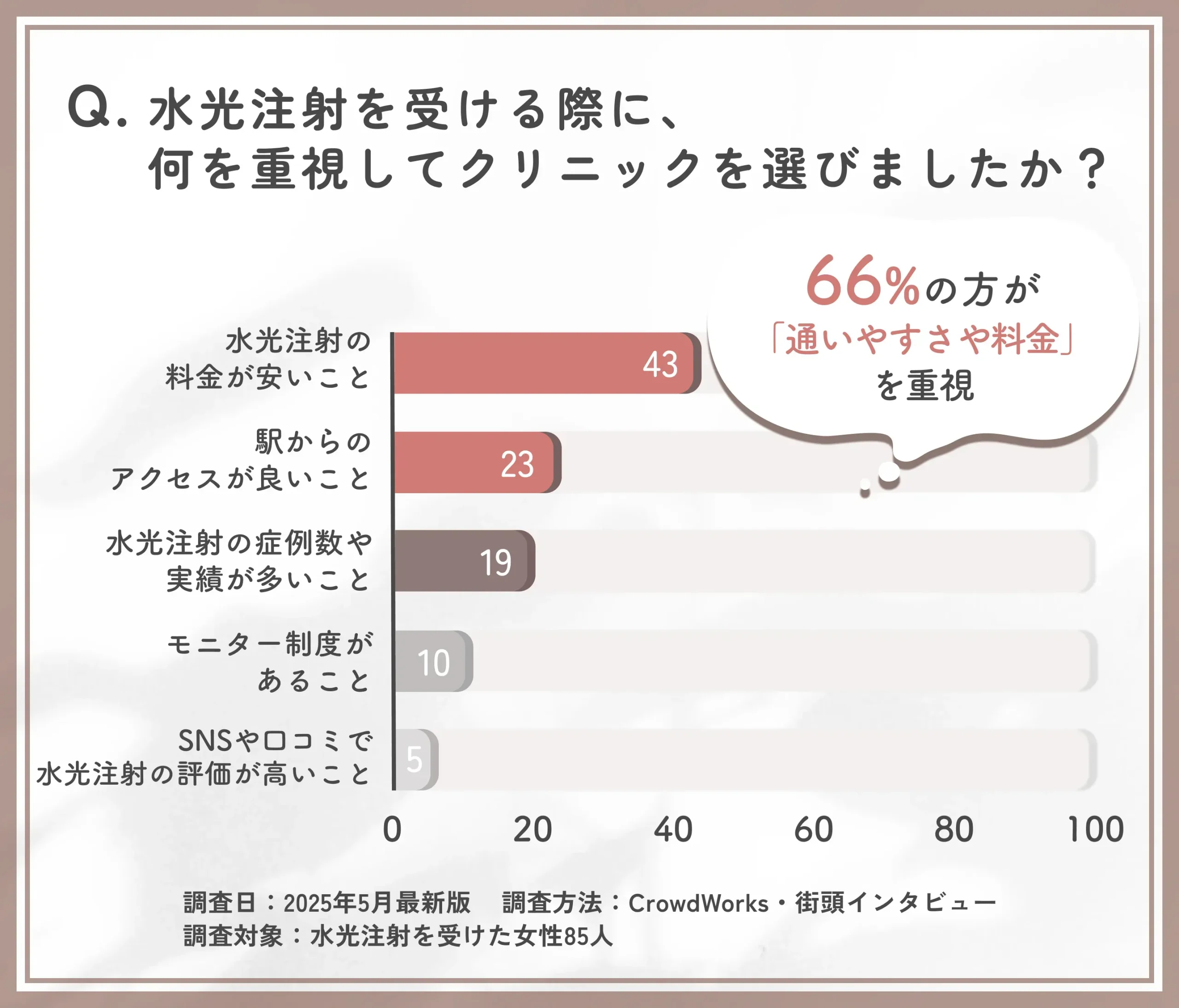 水光注射を受ける際に重視したポイントに関するアンケート調査
