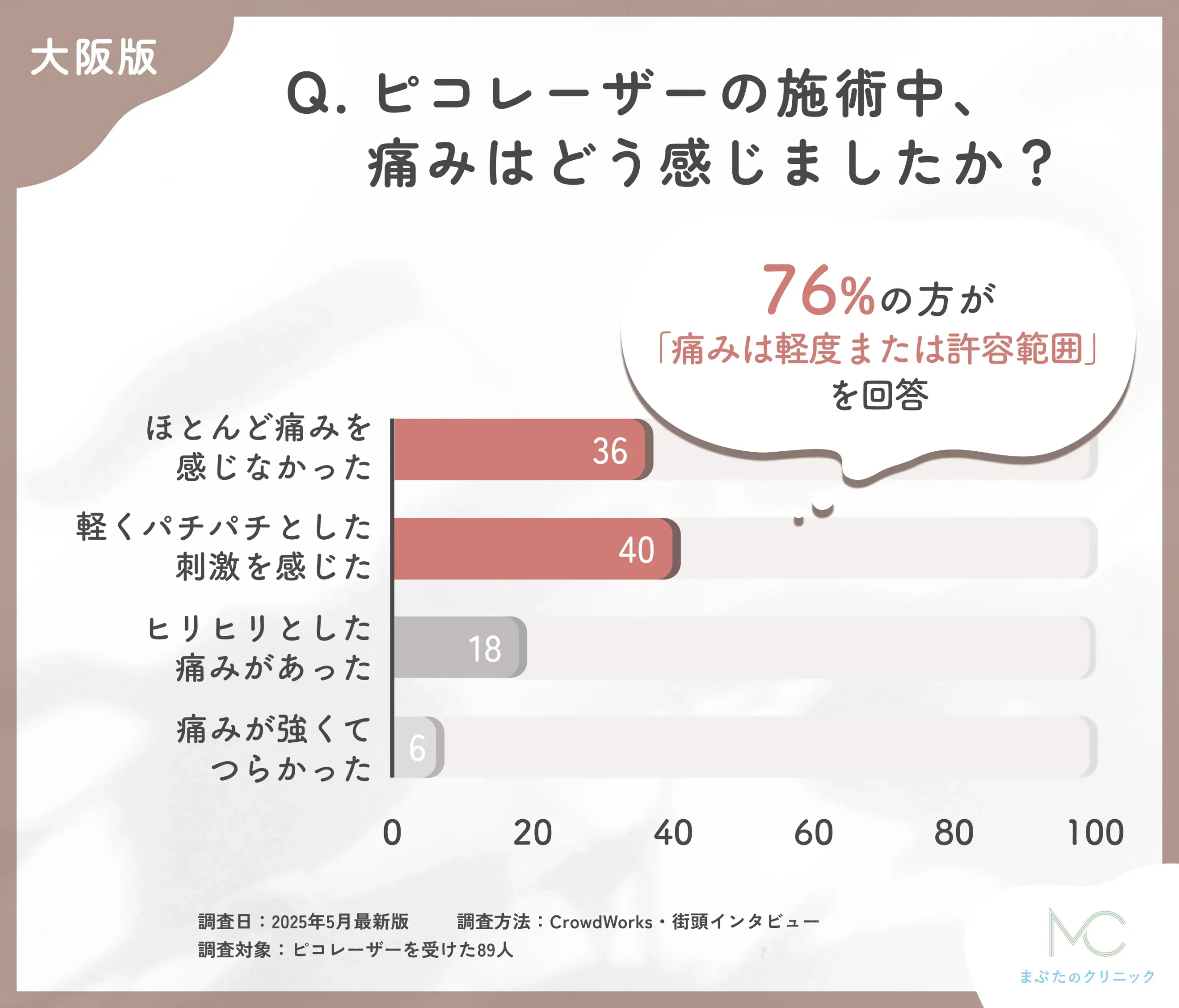ピコレーザーの施術中の痛みに関するアンケート調査