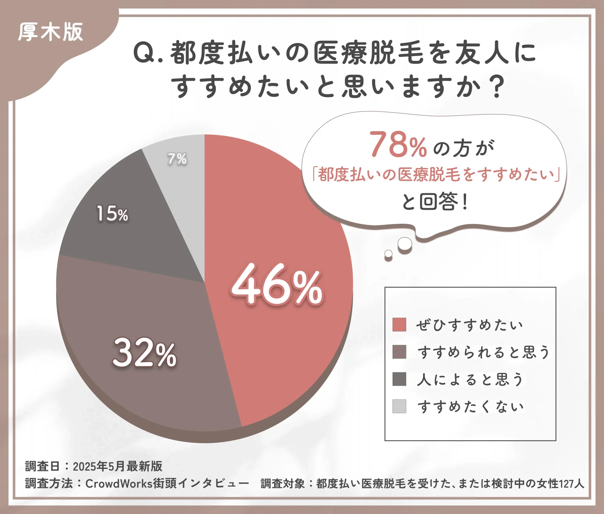 都度払い医療脱毛のおすすめ度に関するアンケート調査