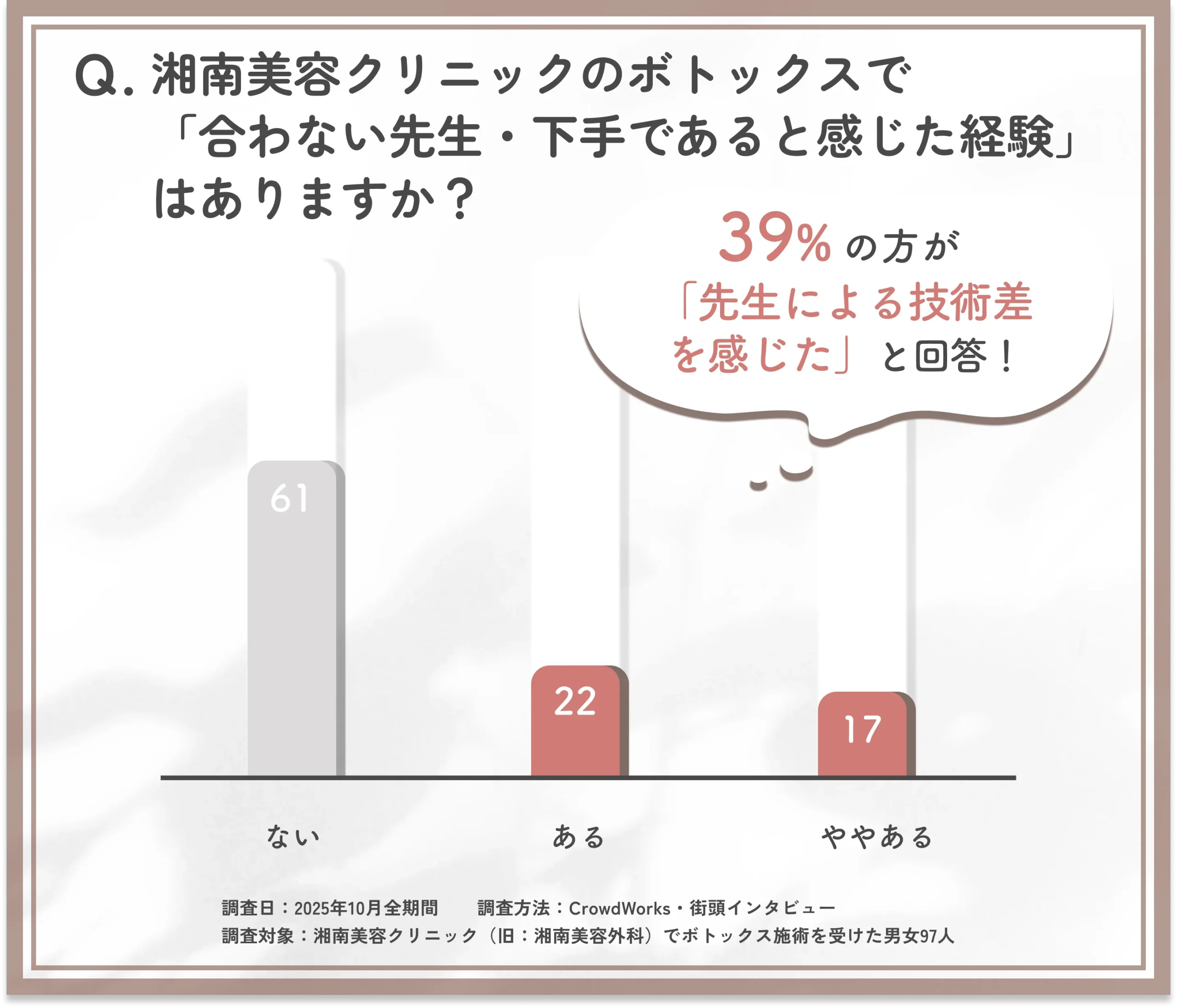 湘南美容クリニックのボトックスで下手と感じた経験に関するアンケート調査