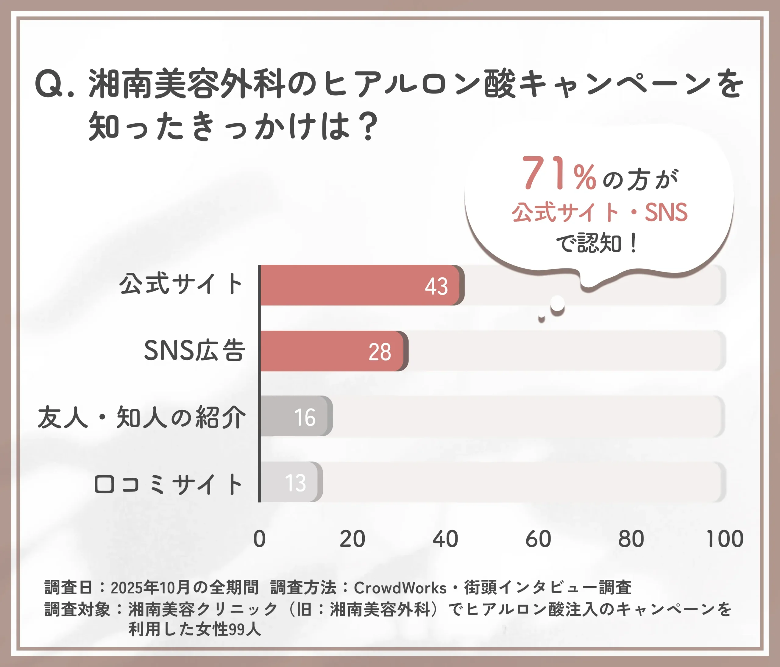 湘南美容外科ヒアルロン酸キャンペーンを知ったきっかけに関するアンケート調査