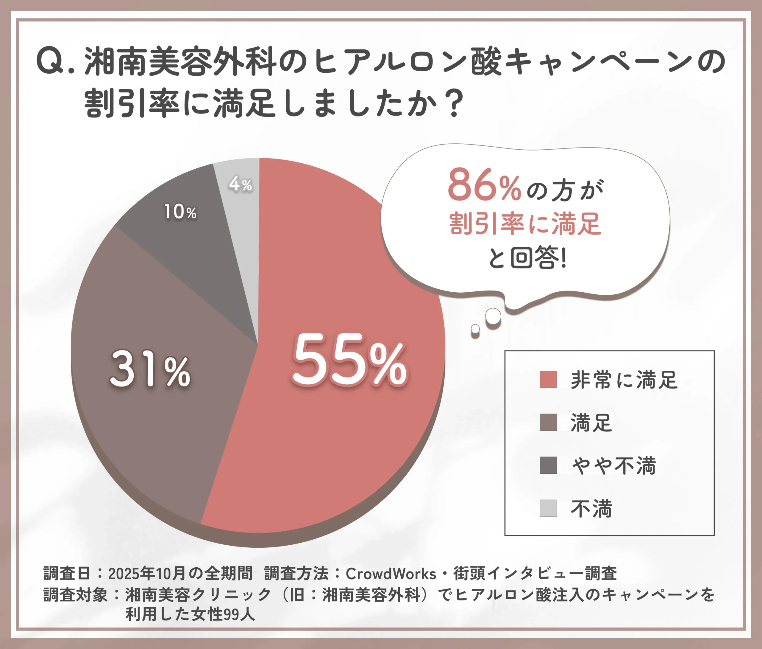 湘南美容外科ヒアルロン酸キャンペーン割引率に関するアンケート調査