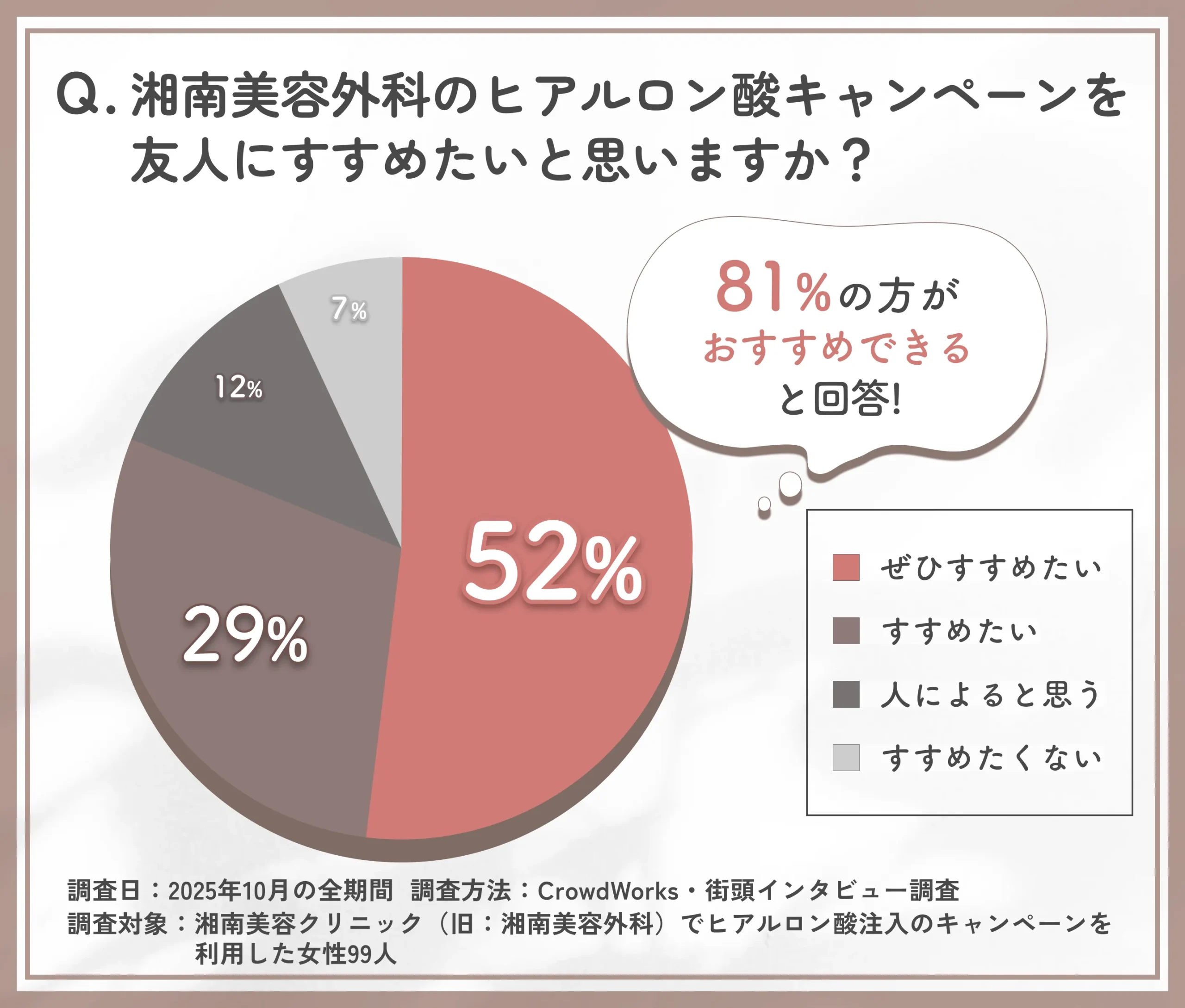 湘南美容外科ヒアルロン酸キャンペーンのおすすめ度に関するアンケート調査
