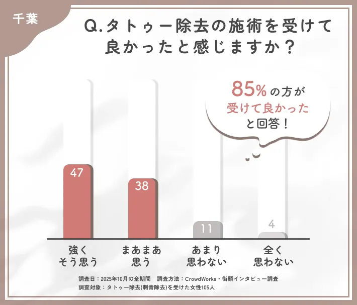 千葉でタトゥー除去を受けて良かったと感じるかに関するアンケート調査