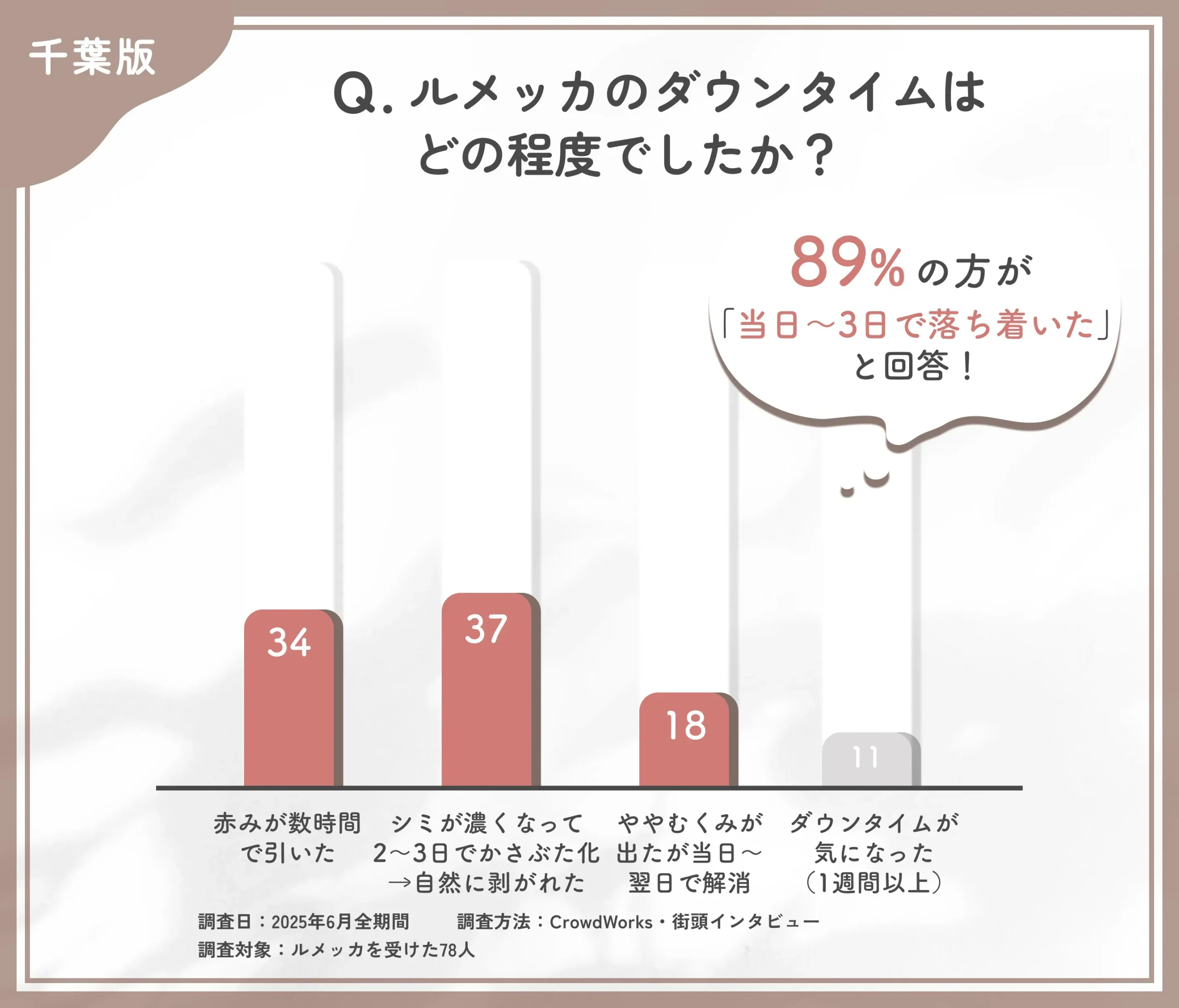 ルメッカのダウンタイムに関するアンケート調査