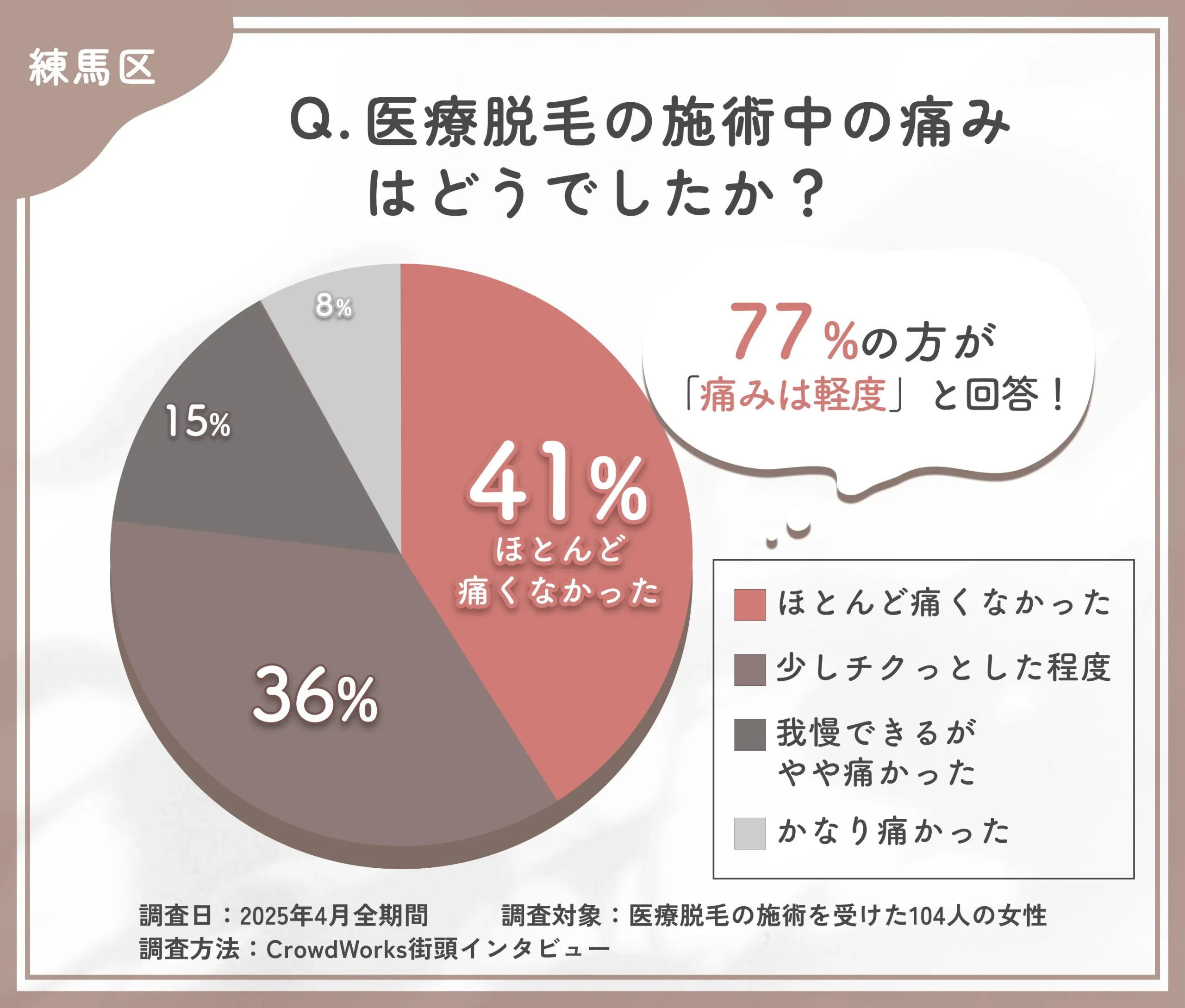  医療脱毛の施術中の痛みに関するアンケート調査