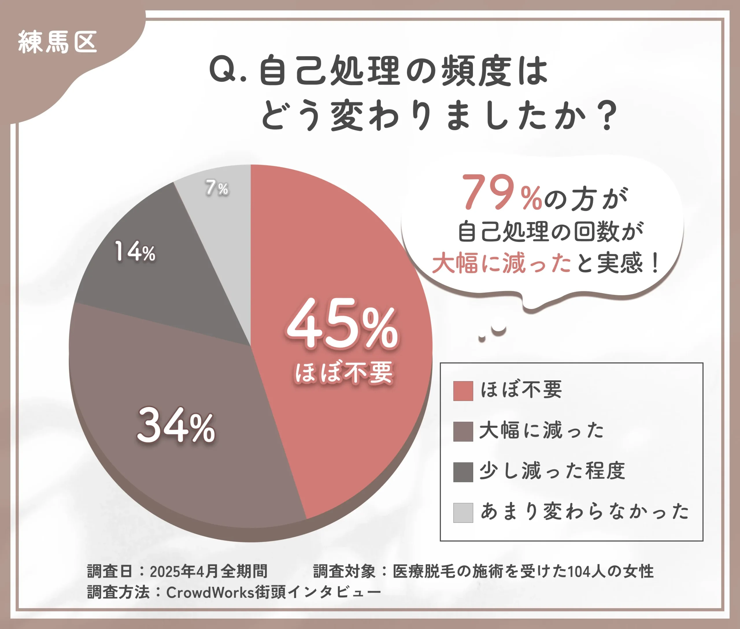  医療脱毛後の自己処理の変化に関するアンケート調査