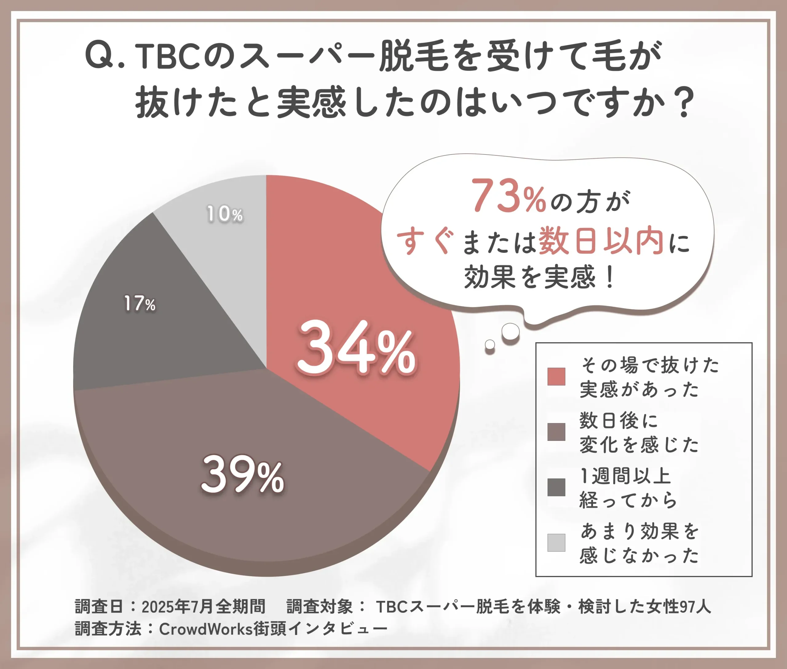 TBCスーパー脱毛の効果実感タイミングに関するアンケート調査