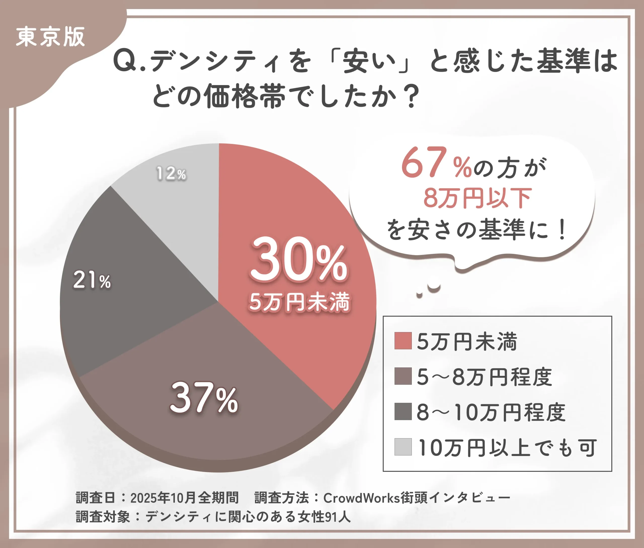 デンシティ価格の安さ基準に関するアンケート調査