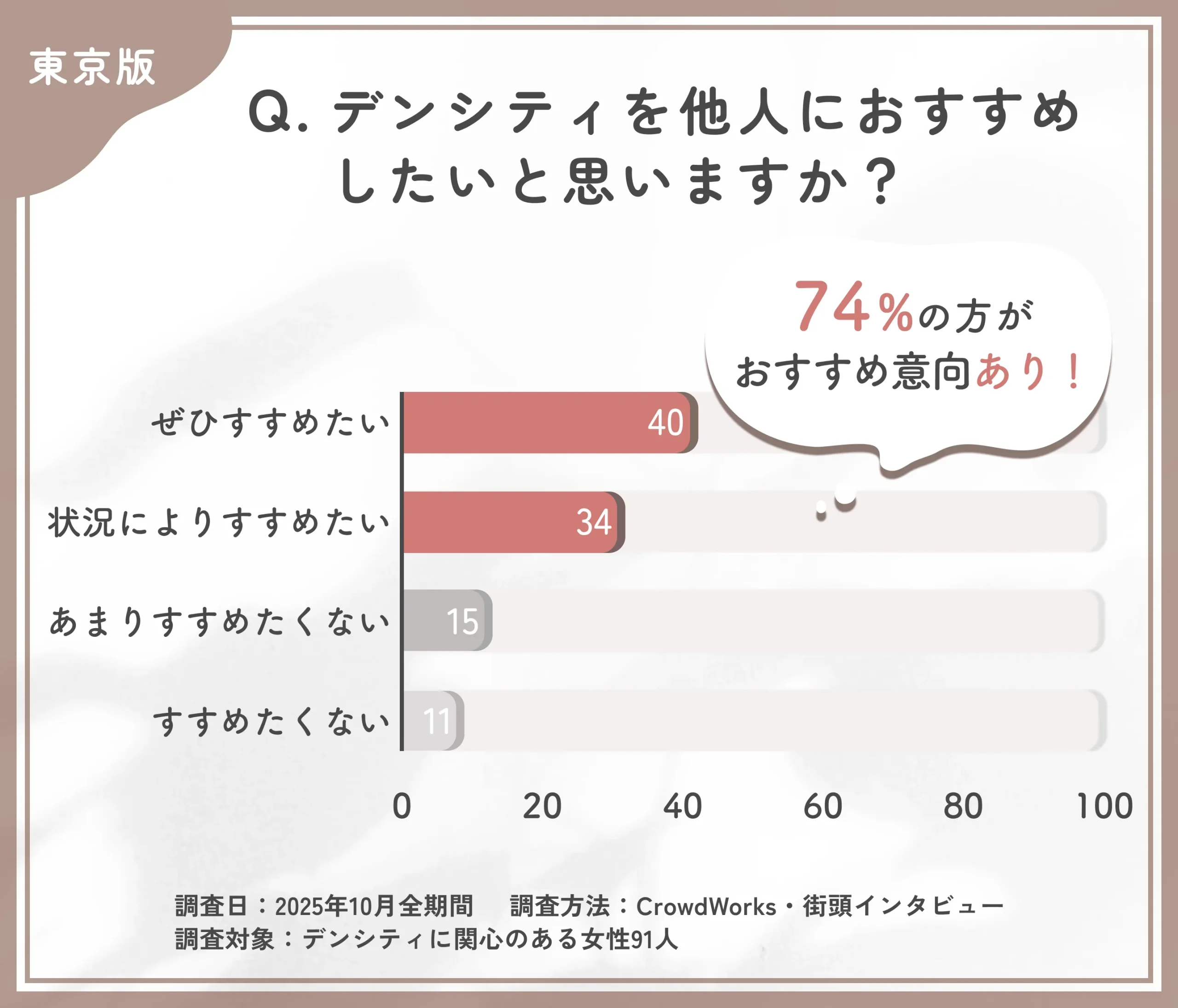 デンシティの他者へのおすすめ意向に関するアンケート調査