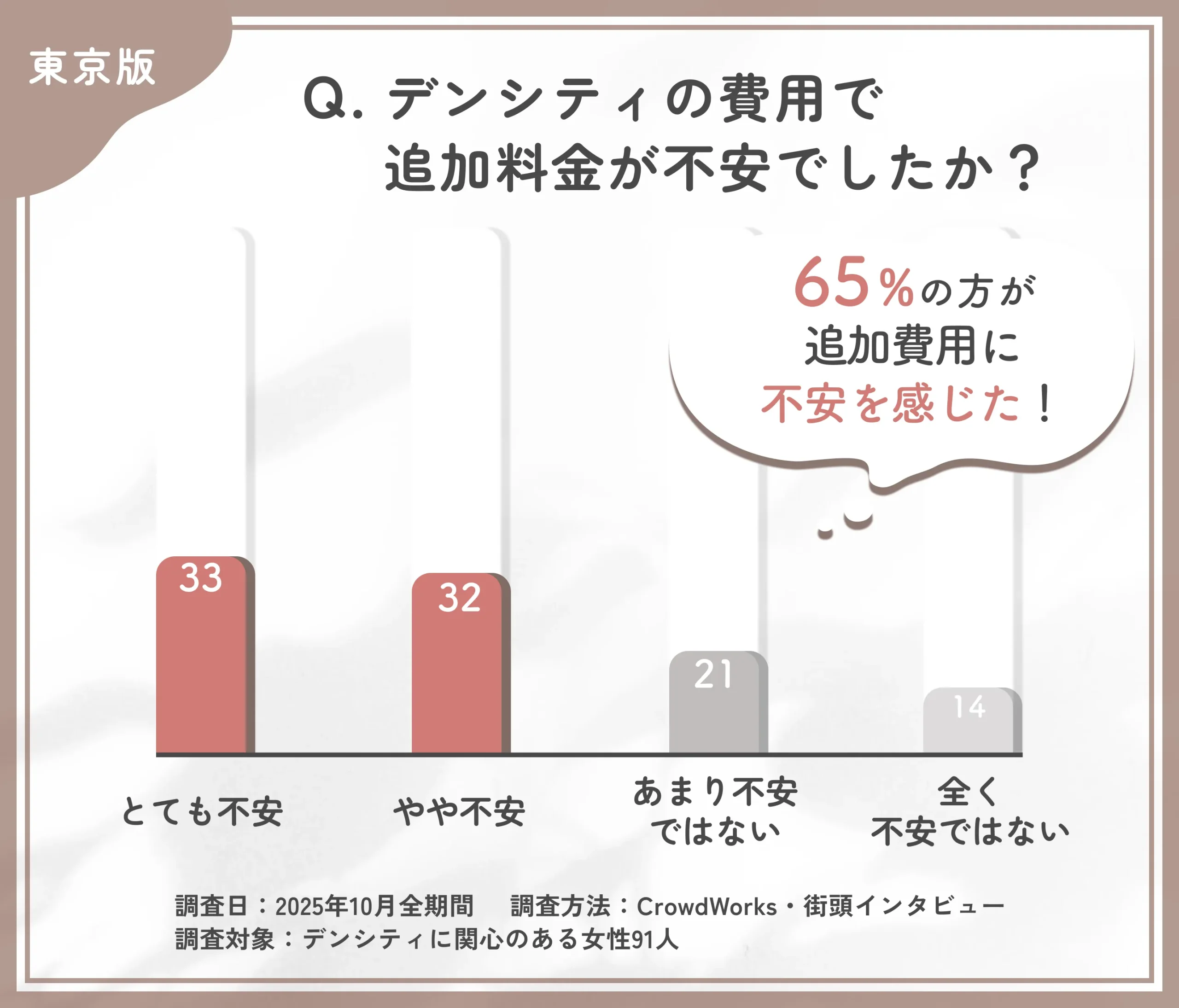 デンシティ費用における追加料金不安度調査