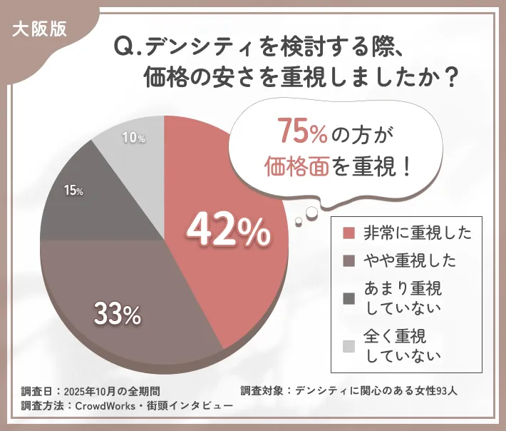 デンシティ検討時の価格重視度に関するアンケート調査