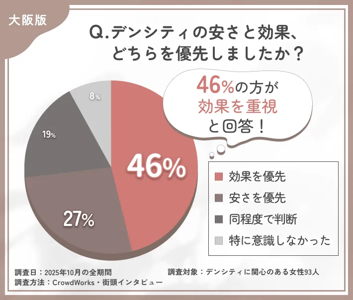 デンシティ選びでの安さと効果の優先度に関するアンケート調査