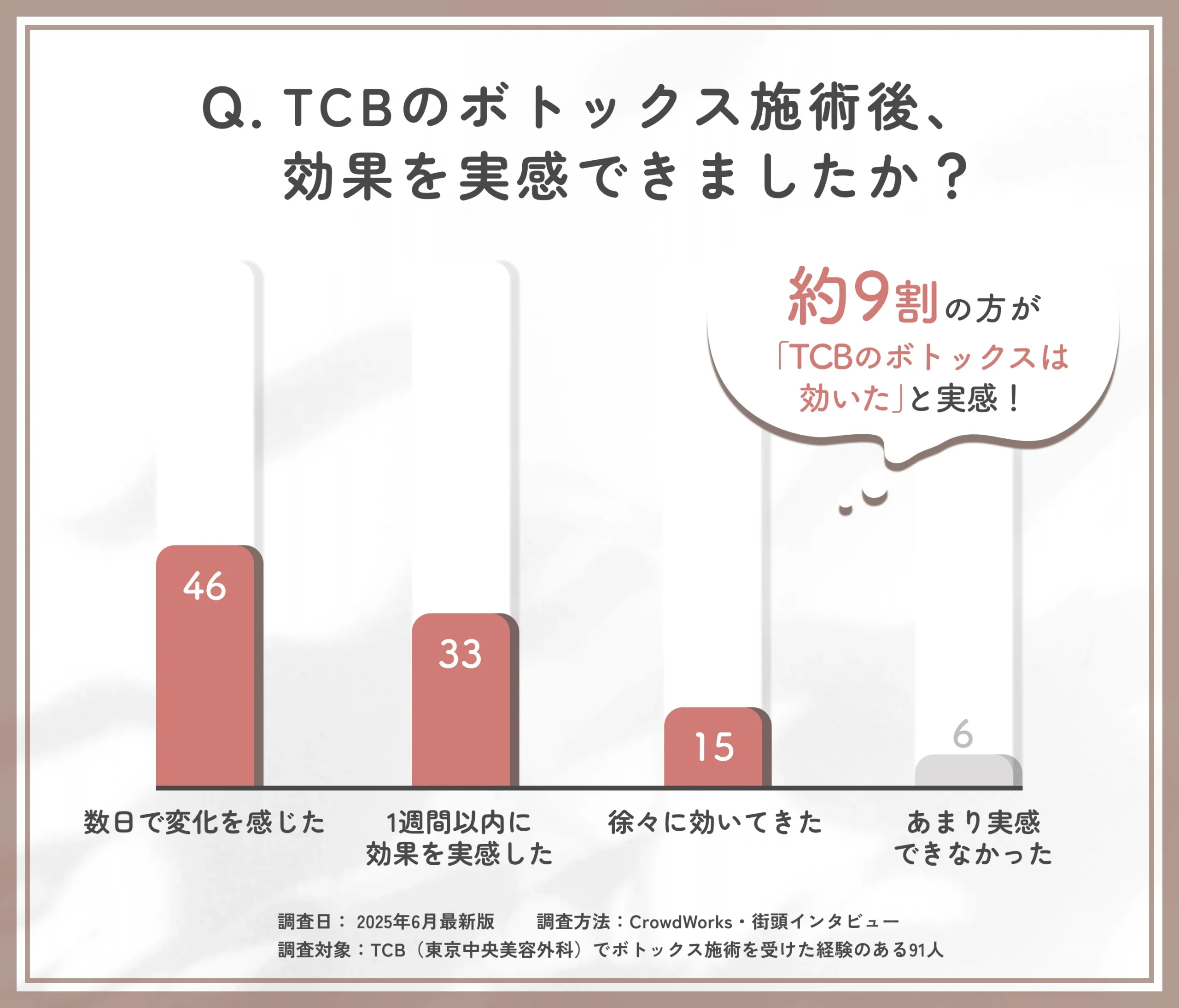 TCBのボトックス施術後の効果実感に関するアンケート
