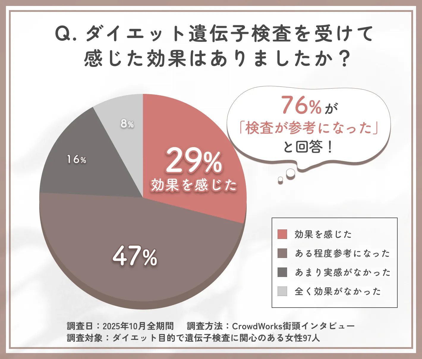 ダイエット遺伝子検査の効果実感に関するアンケート調査