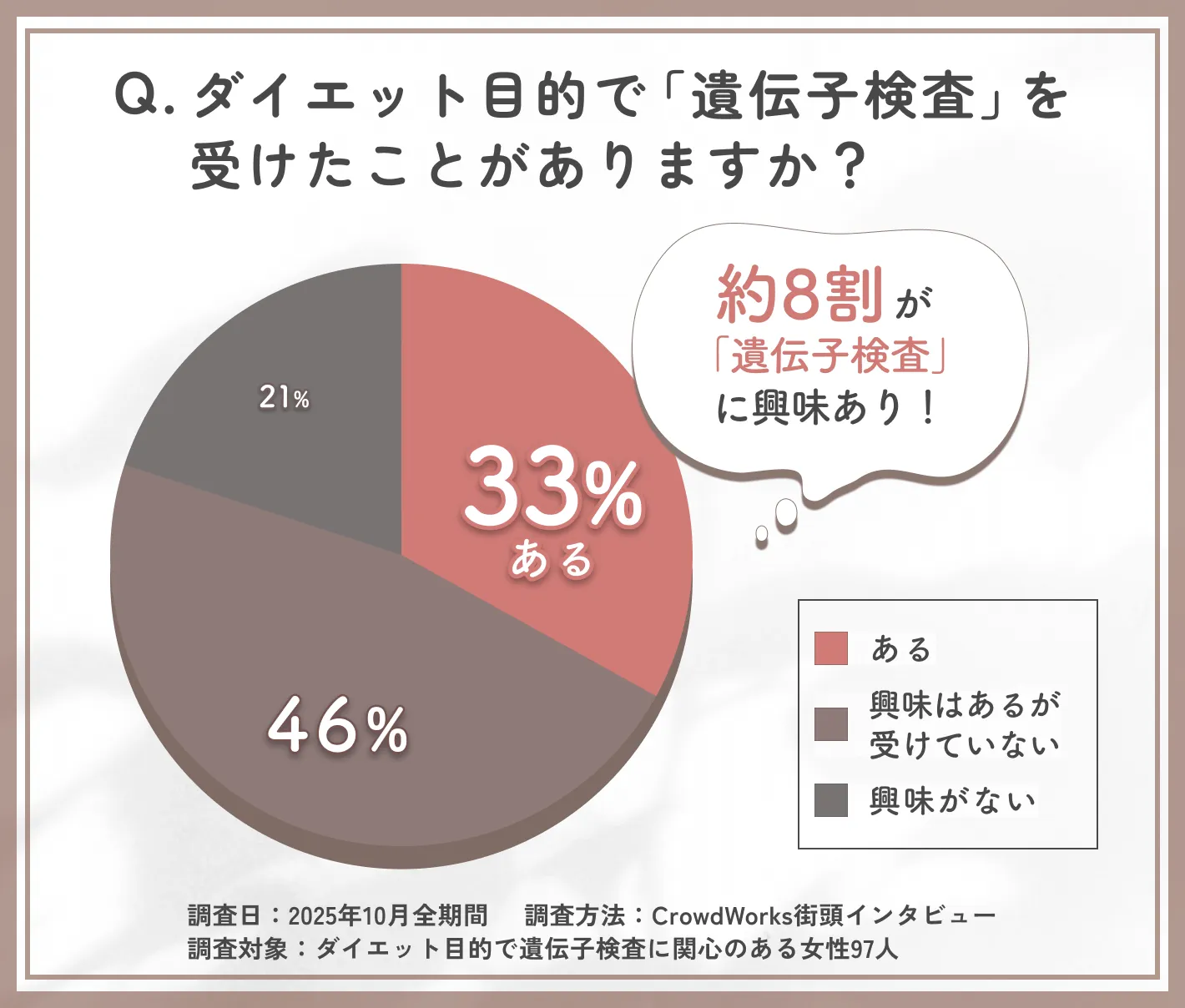ダイエット目的で遺伝子検査を受けた経験に関するアンケート調査