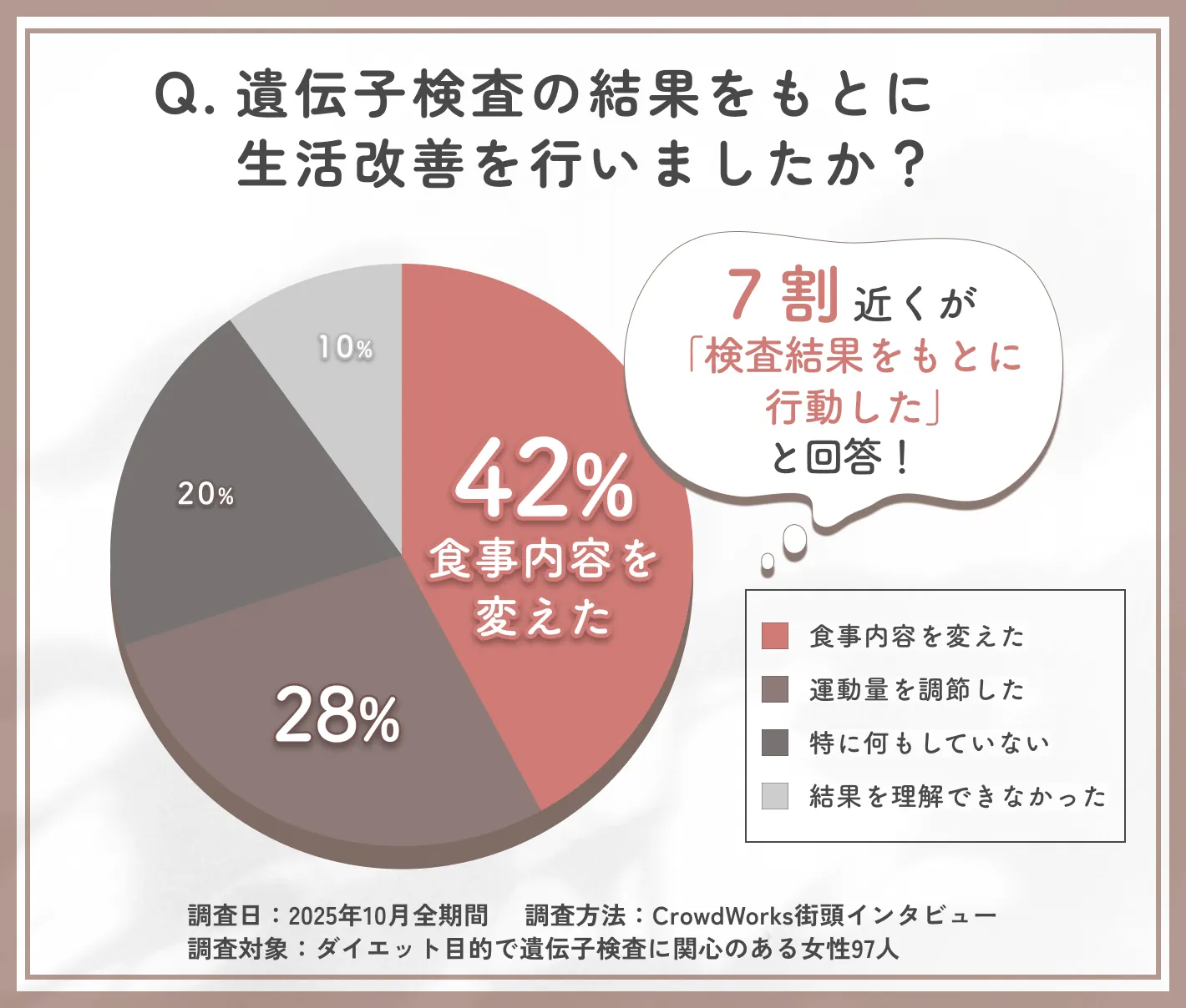ダイエット遺伝子検査の結果をもとにした行動変化に関するアンケート調査