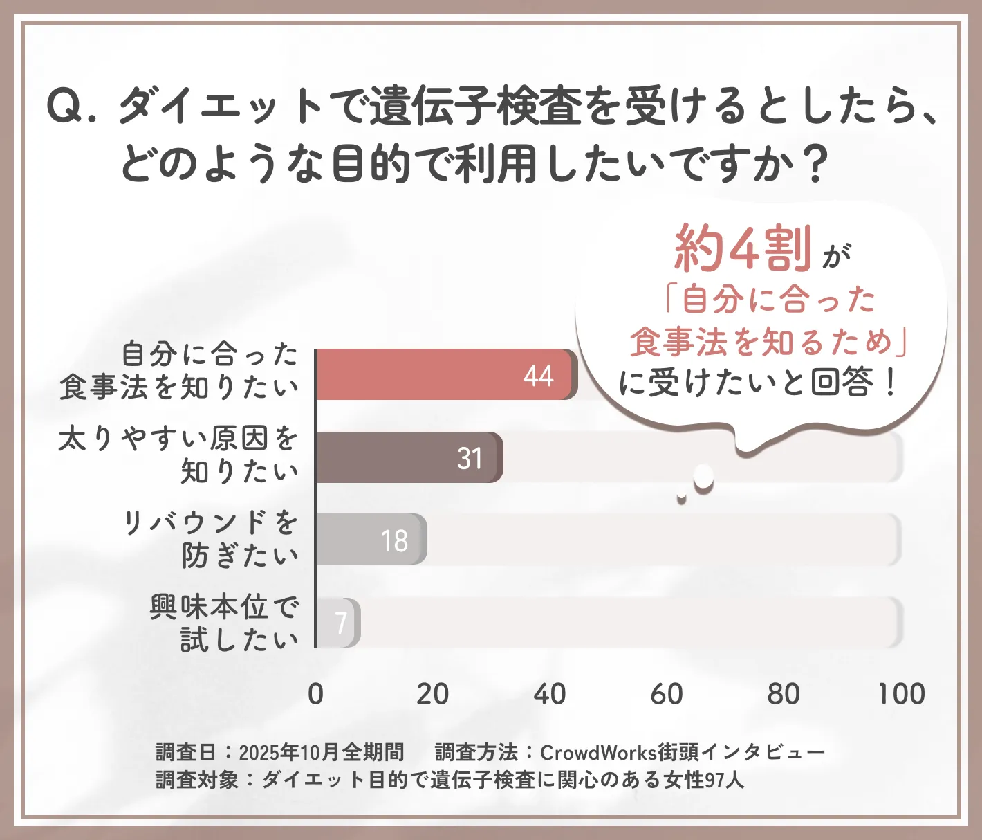 Q.ダイエットで遺伝子検査を受けるとしたら、どのような目的で利用したいですか?